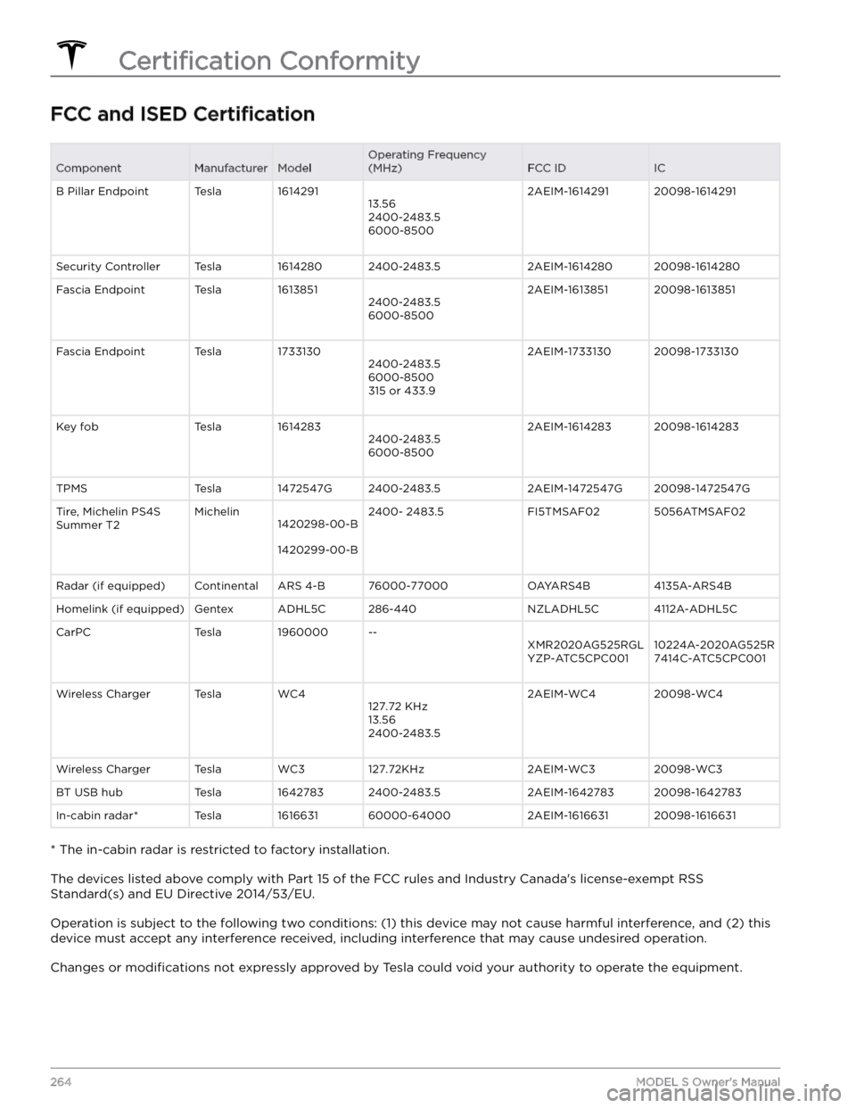 TESLA MODEL S 2023 Owners Manual FCC and ISED CertificationComponentManufacturerModelOperating Frequency
(MHz)FCC IDICB Pillar EndpointTesla161429113.56
2400-2483.5
6000-85002AEIM-161429120098-1614291Security ControllerTesla16142802 TESLA MODEL S 2023 Owners Manual FCC and ISED CertificationComponentManufacturerModelOperating Frequency
(MHz)FCC IDICB Pillar EndpointTesla161429113.56
2400-2483.5
6000-85002AEIM-161429120098-1614291Security ControllerTesla16142802