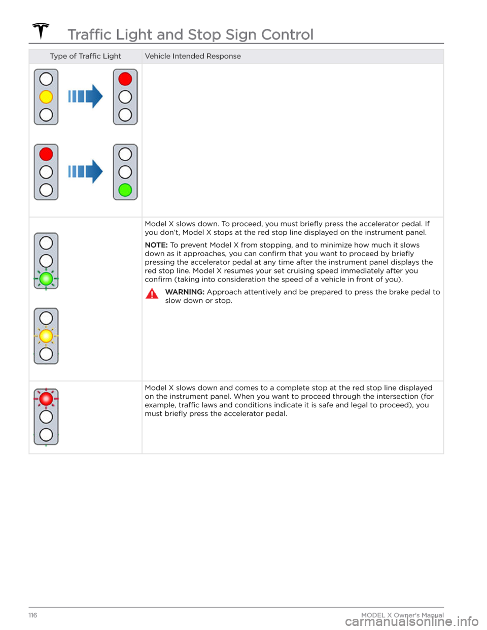TESLA MODEL X 2023 Owners Manual Type of Traffic LightVehicle Intended ResponseModel X slows down. To proceed, you must briefly press the accelerator pedal. If
you don TESLA MODEL X 2023 Owners Manual Type of Traffic LightVehicle Intended ResponseModel X slows down. To proceed, you must briefly press the accelerator pedal. If
you don
