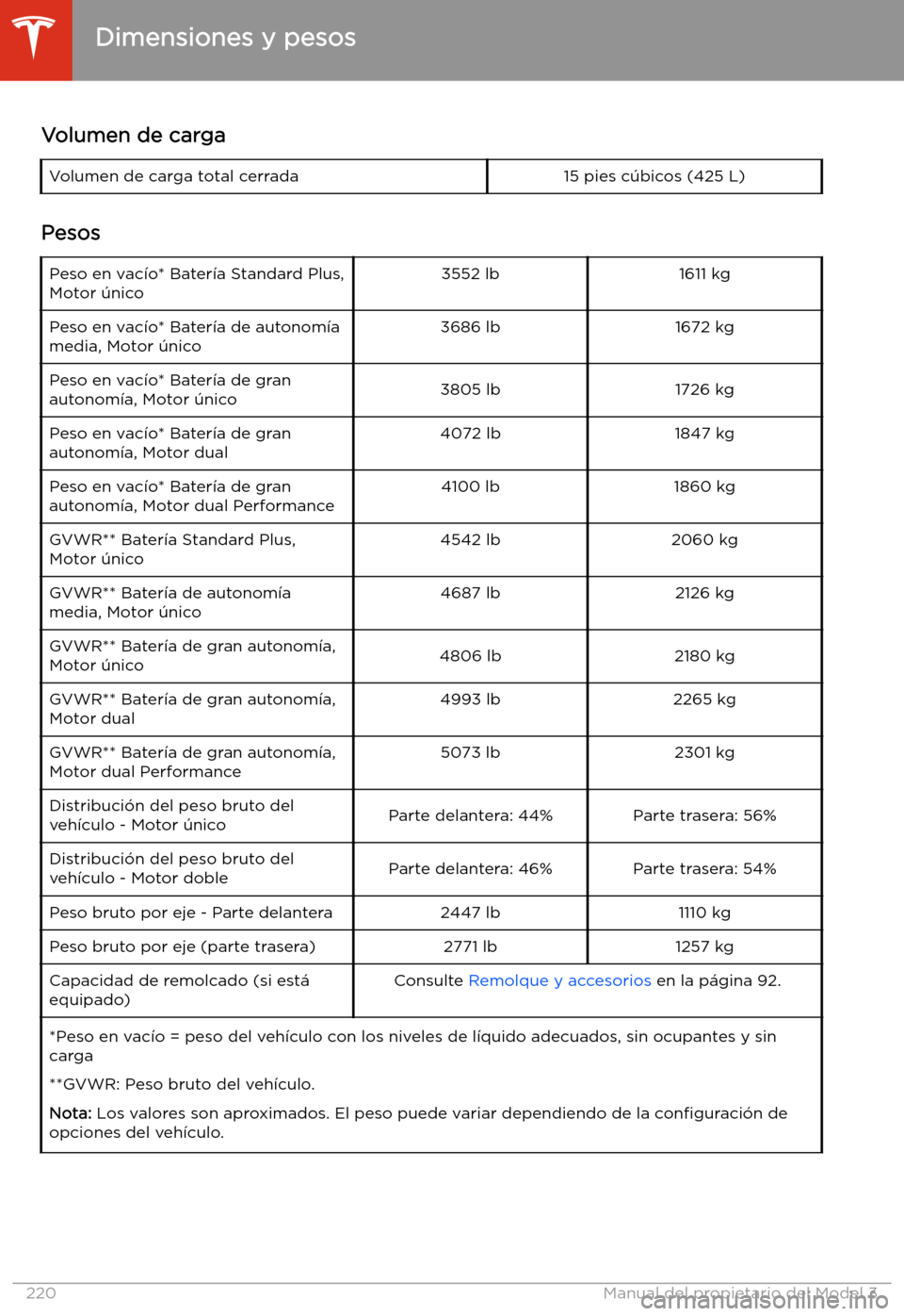 TESLA MODEL 3 2020 Manual del propietario (in Spanish) Volumen de cargaVolumen de carga total cerrada15 pies c TESLA MODEL 3 2020 Manual del propietario (in Spanish) Volumen de cargaVolumen de carga total cerrada15 pies c