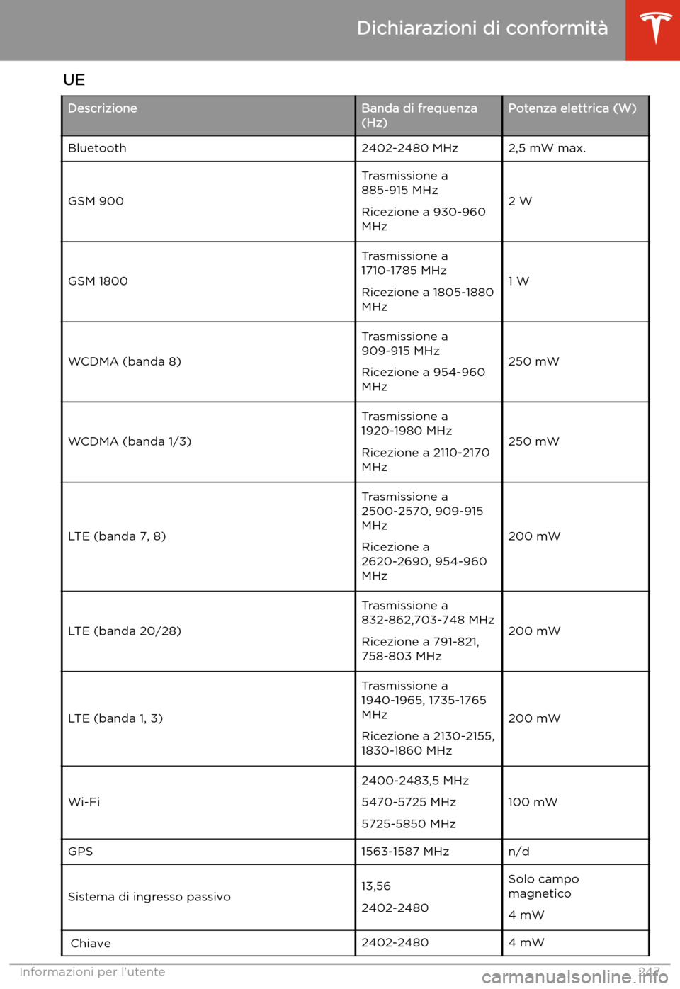 TESLA MODEL 3 2020 Manuale del proprietario (in Italian) UE
Descrizione
Banda di frequenza
(Hz)Potenza elettrica (W)
Bluetooth 2402-2480 MHz 2,5 mW max.
GSM 900 Trasmissione a
885-915 MHz
Ricezione a 930-960
MHz2 W
GSM 1800 Trasmissione a
1710-1785 MHz
Rice TESLA MODEL 3 2020 Manuale del proprietario (in Italian) UE
Descrizione
Banda di frequenza
(Hz)Potenza elettrica (W)
Bluetooth 2402-2480 MHz 2,5 mW max.
GSM 900 Trasmissione a
885-915 MHz
Ricezione a 930-960
MHz2 W
GSM 1800 Trasmissione a
1710-1785 MHz
Rice