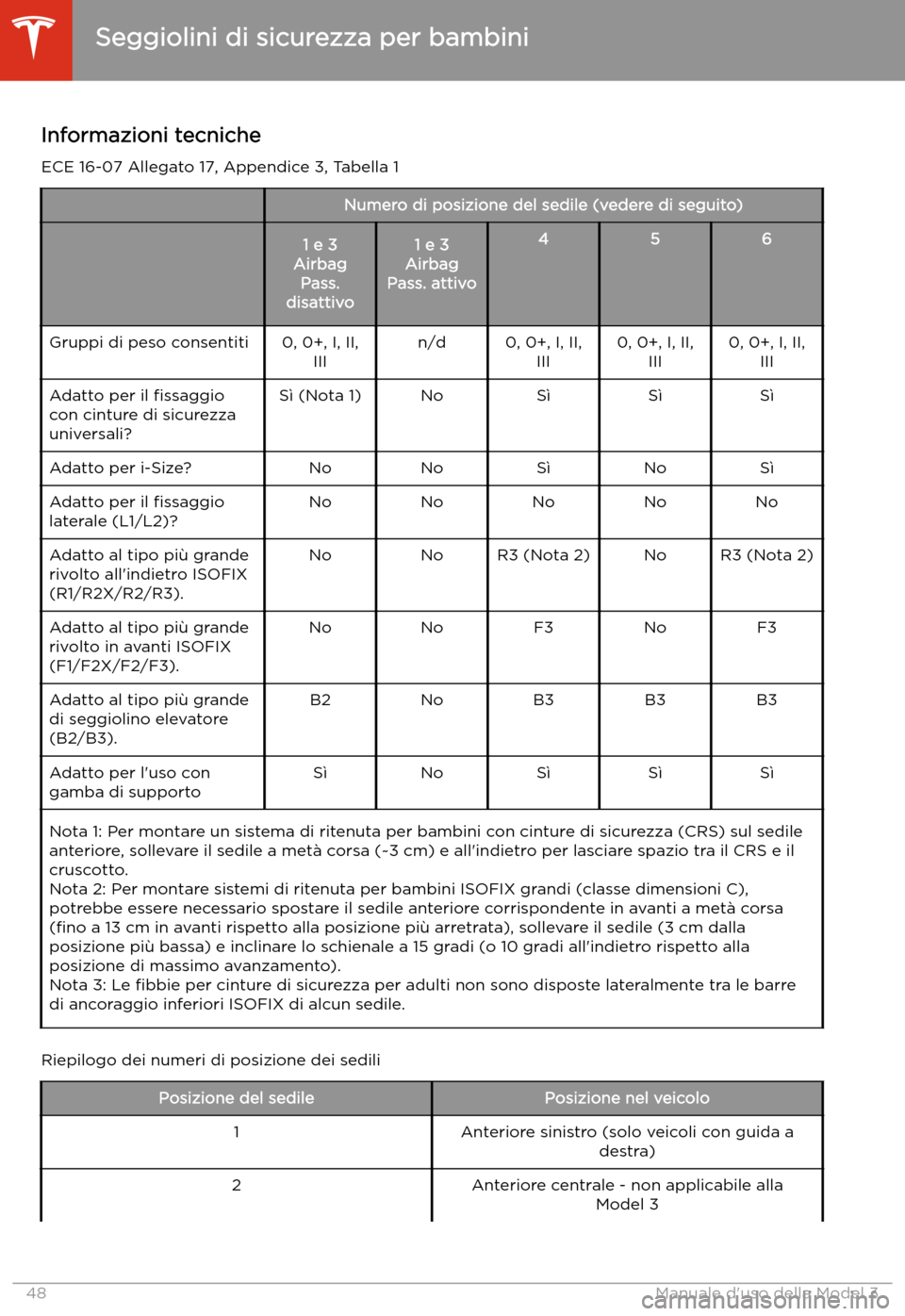 TESLA MODEL 3 2020  Manuale del proprietario (in Italian) Informazioni tecniche
ECE 16-07 Allegato 17, Appendice 3, Tabella 1Numero di posizione del sedile (vedere di seguito)1 e 3
Airbag Pass.
disattivo1 e 3
Airbag
Pass. attivo456Gruppi di peso consentiti0,