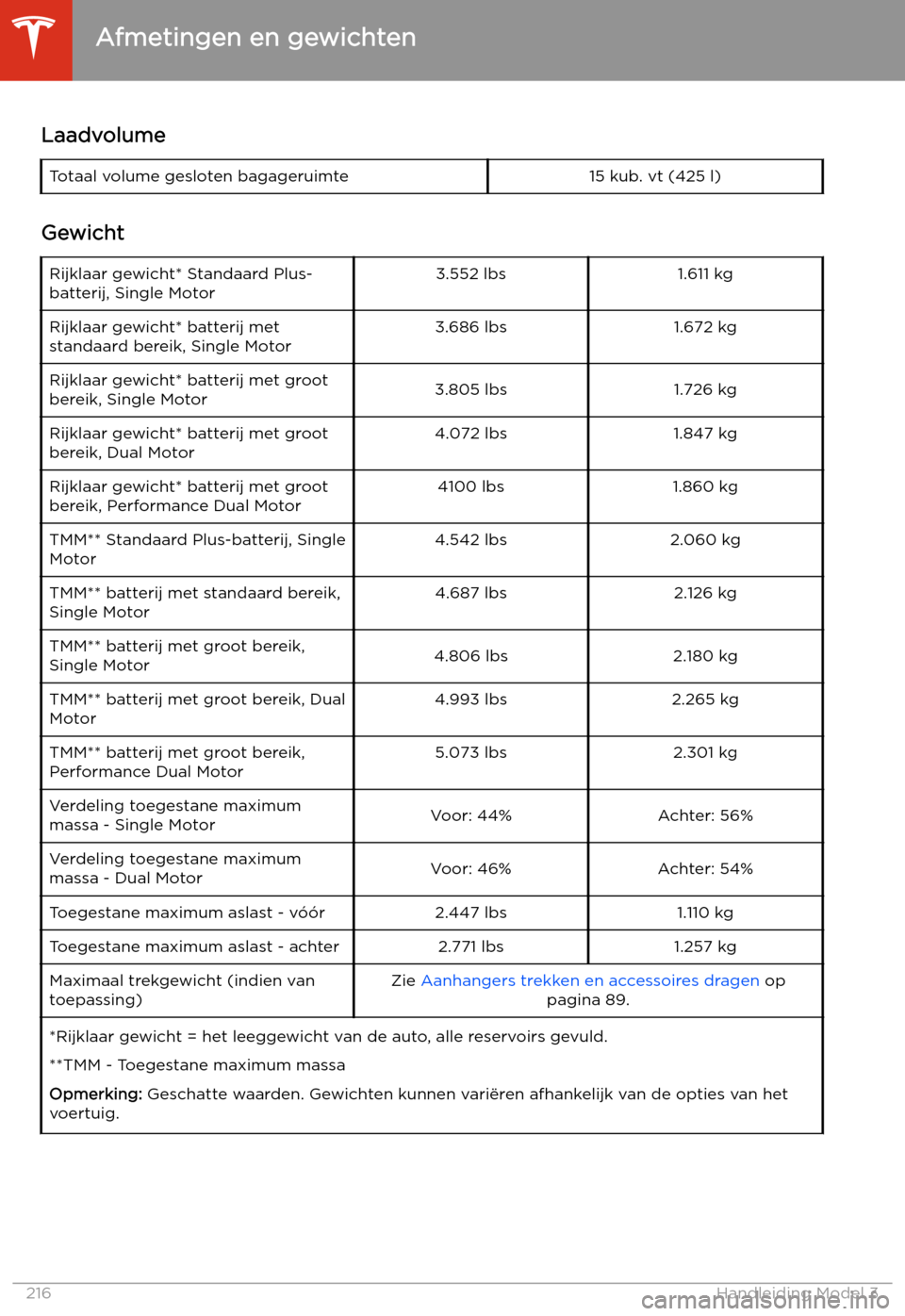 TESLA MODEL 3 2020  Handleiding (in Dutch) LaadvolumeTotaal volume gesloten bagageruimte15 kub. vt (425 l)
Gewicht
Rijklaar gewicht* Standaard Plus-
batterij, Single Motor3.552 lbs1.611 kgRijklaar gewicht* batterij met
standaard bereik, Single