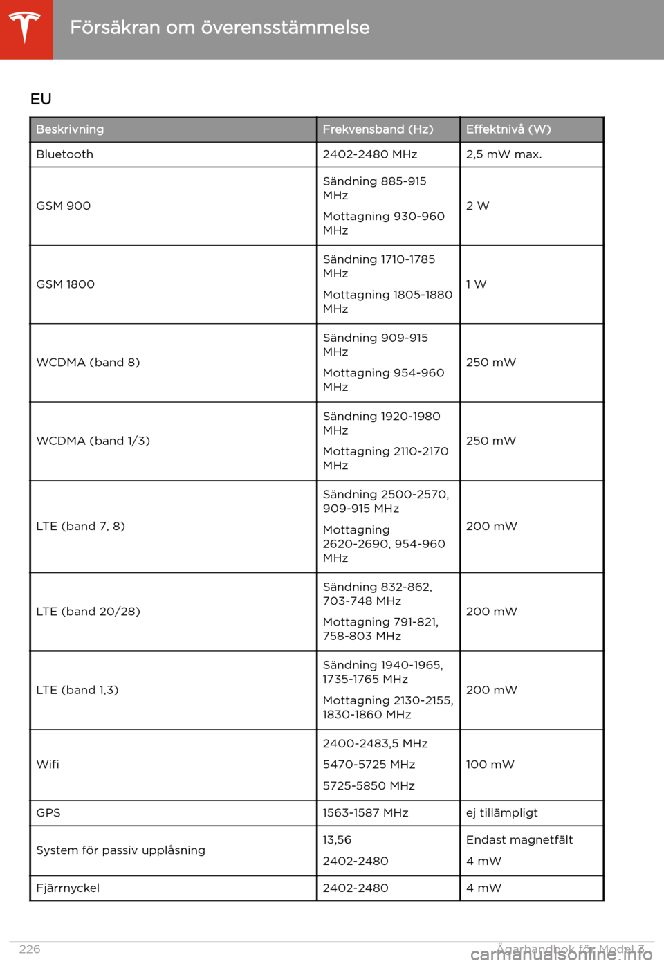 TESLA MODEL 3 2020 Ägarmanual (in Swedish) EUBeskrivningFrekvensband (Hz)E TESLA MODEL 3 2020 Ägarmanual (in Swedish) EUBeskrivningFrekvensband (Hz)E