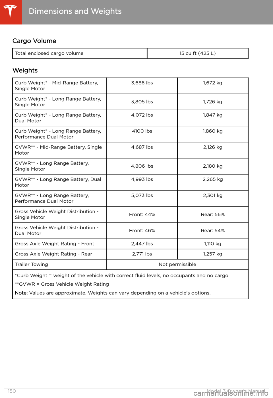 TESLA MODEL 3 2019  Owners Manual (Europe) Cargo VolumeTotal enclosed cargo volume15 cu ft (425 L)
Weights
Curb Weight* - Mid-Range Battery,
Single Motor3,686 lbs1,672 kgCurb Weight* - Long Range Battery,
Single Motor3,805 lbs1,726 kgCurb Weig