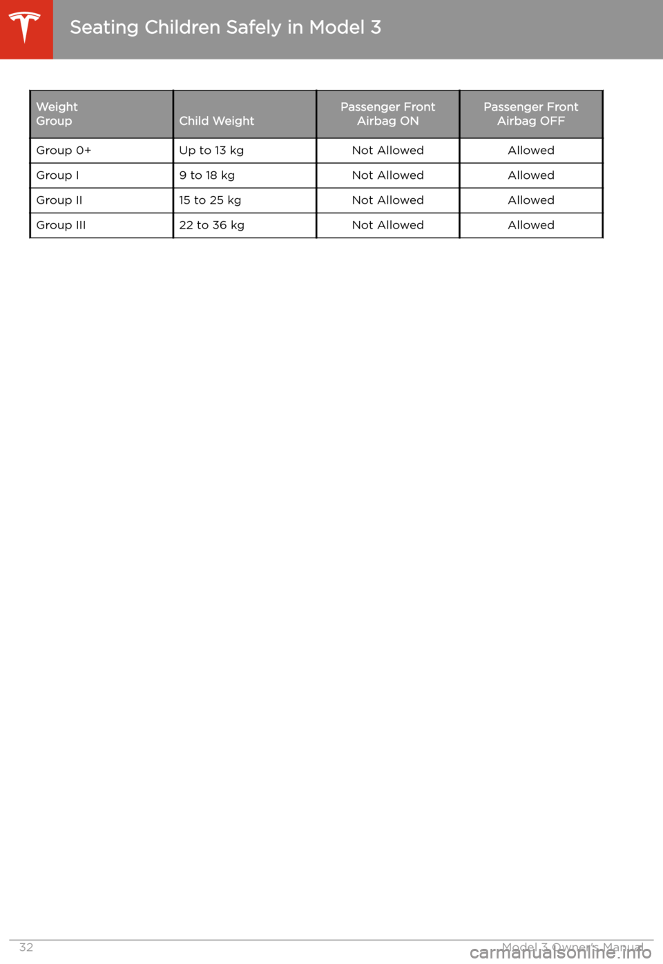TESLA MODEL 3 2019   (Europe) Owners Guide Weight
GroupChild WeightPassenger Front Airbag ONPassenger FrontAirbag OFFGroup 0+Up to 13 kgNot AllowedAllowedGroup I9 to 18 kgNot AllowedAllowedGroup II15 to 25 kgNot AllowedAllowedGroup III22 to 36