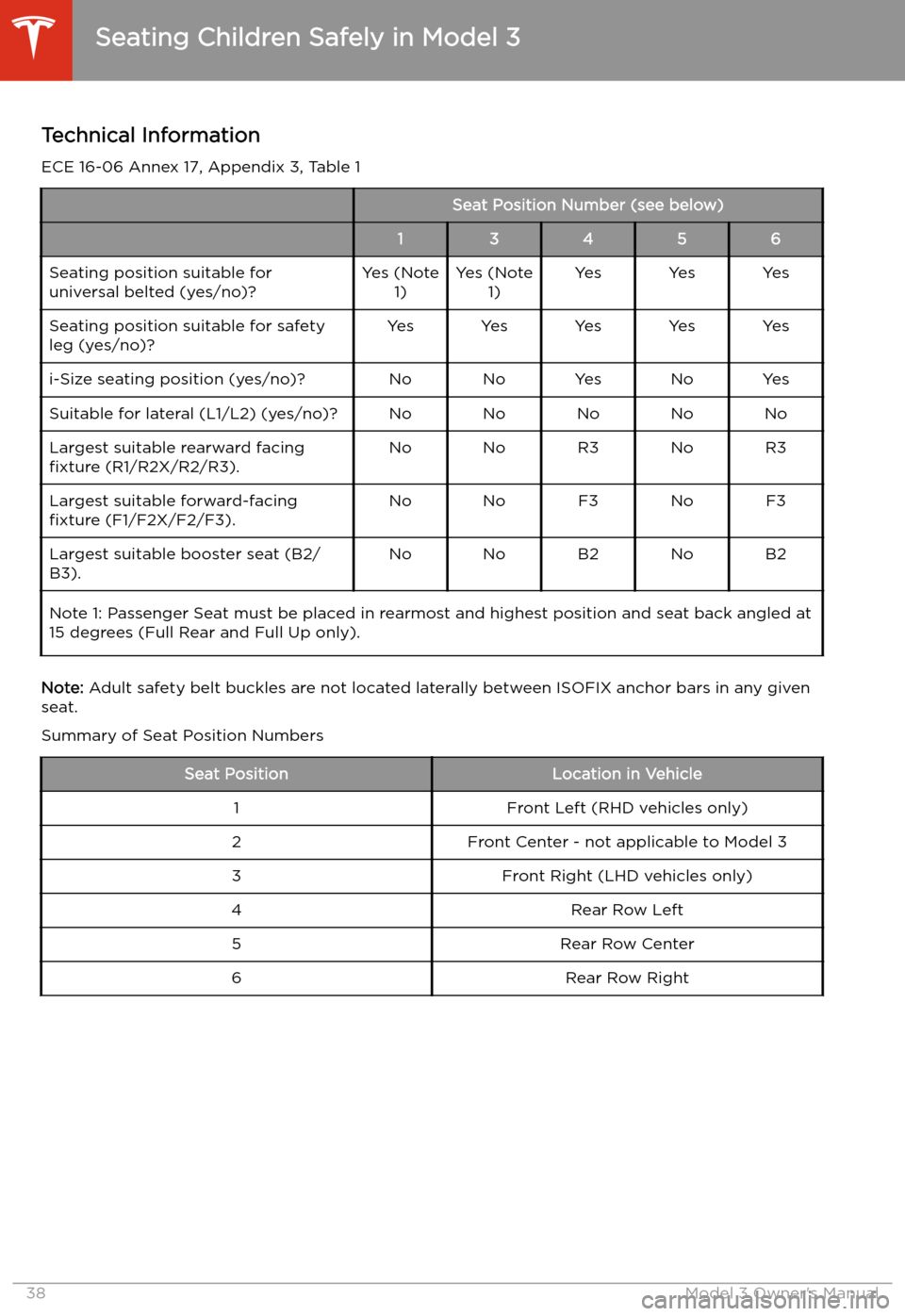 TESLA MODEL 3 2019 (Europe) Owners Guide Technical Information
ECE 16-06 Annex 17, Appendix 3, Table 1Seat Position Number (see below)13456Seating position suitable for
universal belted (yes/no)?Yes (Note 1)Yes (Note1)YesYesYesSeating positi TESLA MODEL 3 2019 (Europe) Owners Guide Technical Information
ECE 16-06 Annex 17, Appendix 3, Table 1Seat Position Number (see below)13456Seating position suitable for
universal belted (yes/no)?Yes (Note 1)Yes (Note1)YesYesYesSeating positi