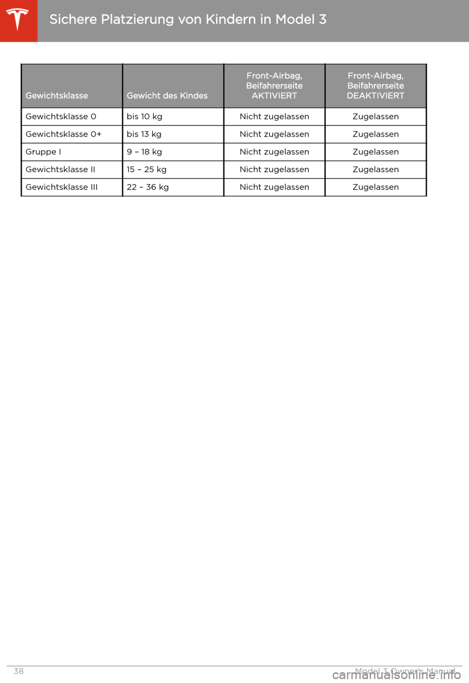 TESLA MODEL 3 2019  Betriebsanleitung (in German) GewichtsklasseGewicht des Kindes
Front-Airbag,
Beifahrerseite AKTIVIERTFront-Airbag,
Beifahrerseite
DEAKTIVIERTGewichtsklasse 0bis 10 kgNicht zugelassenZugelassenGewichtsklasse 0+bis 13 kgNicht zugela