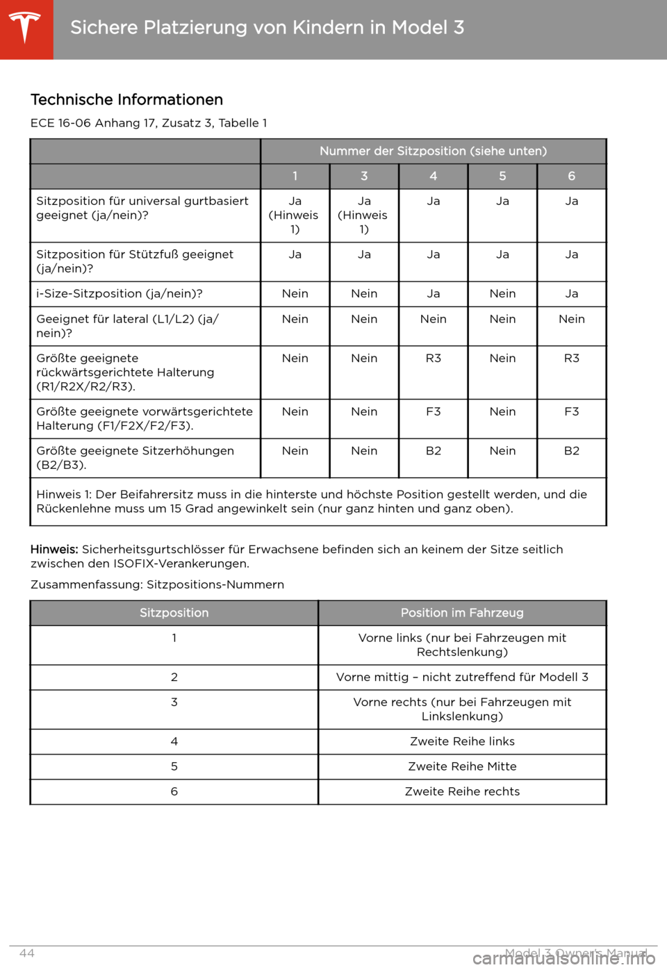 TESLA MODEL 3 2019 Betriebsanleitung (in German) Technische Informationen
ECE 16-06 Anhang 17, Zusatz 3, Tabelle 1Nummer der Sitzposition (siehe unten)13456Sitzposition f TESLA MODEL 3 2019 Betriebsanleitung (in German) Technische Informationen
ECE 16-06 Anhang 17, Zusatz 3, Tabelle 1Nummer der Sitzposition (siehe unten)13456Sitzposition f