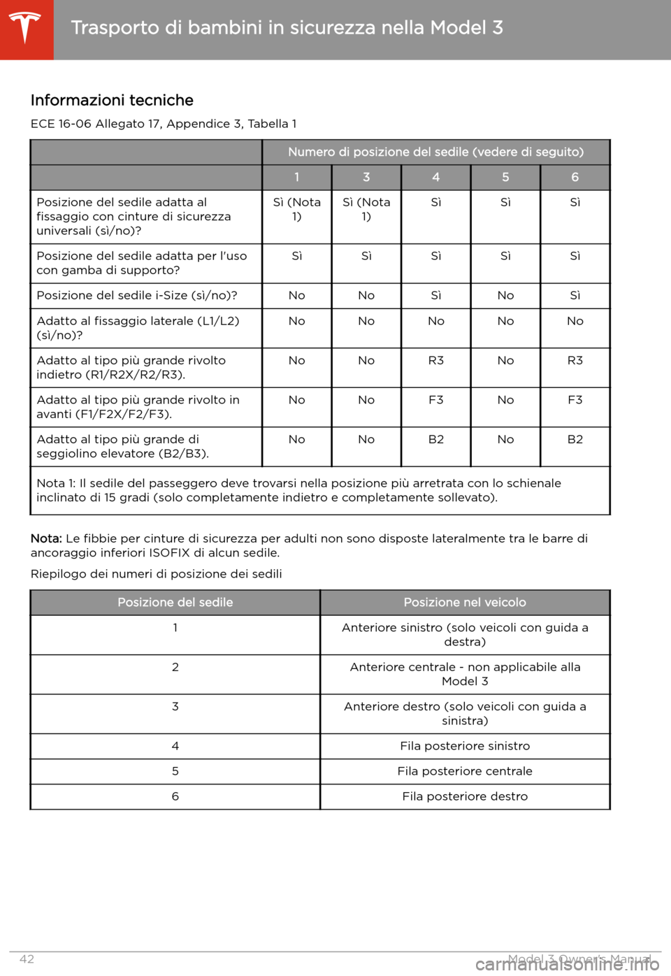 TESLA MODEL 3 2019 Manuale del proprietario (in Italian) Informazioni tecniche
ECE 16-06 Allegato 17, Appendice 3, Tabella 1Numero di posizione del sedile (vedere di seguito)13456Posizione del sedile adatta al
TESLA MODEL 3 2019 Manuale del proprietario (in Italian) Informazioni tecniche
ECE 16-06 Allegato 17, Appendice 3, Tabella 1Numero di posizione del sedile (vedere di seguito)13456Posizione del sedile adatta al