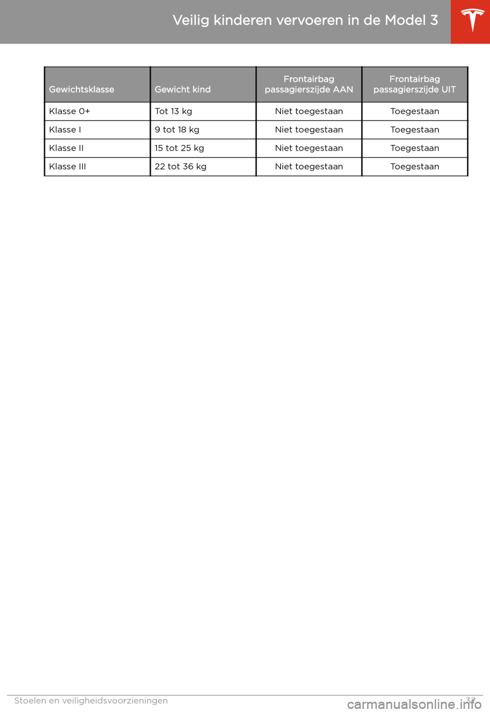 TESLA MODEL 3 2019  Handleiding (in Dutch) GewichtsklasseGewicht kindFrontairbag
passagierszijde AANFrontairbag
passagierszijde UITKlasse 0+Tot 13 kgNiet toegestaanToegestaanKlasse I9 tot 18 kgNiet toegestaanToegestaanKlasse II15 tot 25 kgNiet