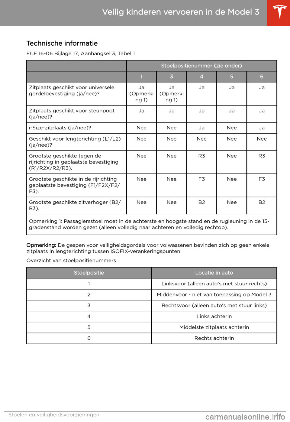 TESLA MODEL 3 2019  Handleiding (in Dutch) Technische informatieECE 16-06 Bijlage 17, Aanhangsel 3, Tabel 1Stoelpositienummer (zie onder)13456Zitplaats geschikt voor universele
gordelbevestiging (ja/nee)?Ja
(Opmerki ng 1)Ja
(Opmerki ng 1)JaJaJ