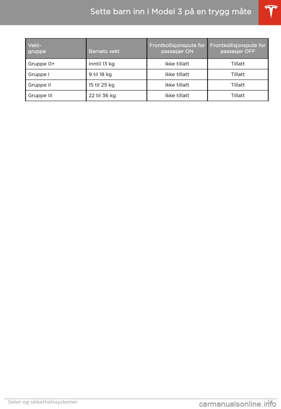 TESLA MODEL 3 2019  Brukerhåndbok (in Norwegian) Vekt-
gruppeBarnets vektFrontkollisjonspute for passasjer ONFrontkollisjonspute forpassasjer OFFGruppe 0+Inntil 13 kgIkke tillattTillattGruppe I9 til 18 kgIkke tillattTillattGruppe II15 til 25 kgIkke 