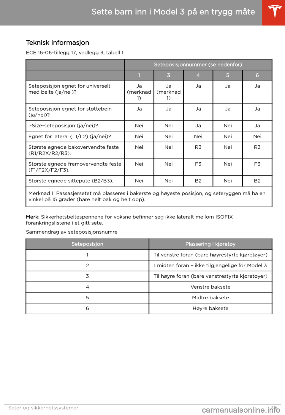 TESLA MODEL 3 2019 Brukerhåndbok (in Norwegian) Teknisk informasjon
ECE 16-06-tillegg 17, vedlegg 3, tabell 1Seteposisjonnummer (se nedenfor)13456Seteposisjon egnet for universelt
med belte (ja/nei)?Ja
(merknad 1)Ja
(merknad 1)JaJaJaSeteposisjon eg TESLA MODEL 3 2019 Brukerhåndbok (in Norwegian) Teknisk informasjon
ECE 16-06-tillegg 17, vedlegg 3, tabell 1Seteposisjonnummer (se nedenfor)13456Seteposisjon egnet for universelt
med belte (ja/nei)?Ja
(merknad 1)Ja
(merknad 1)JaJaJaSeteposisjon eg
