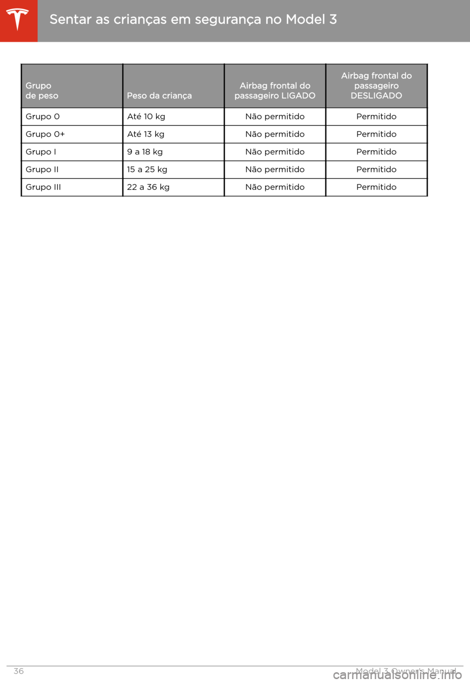 TESLA MODEL 3 2019  Manual do proprietário (in Portuguese) Grupo
de pesoPeso da crian