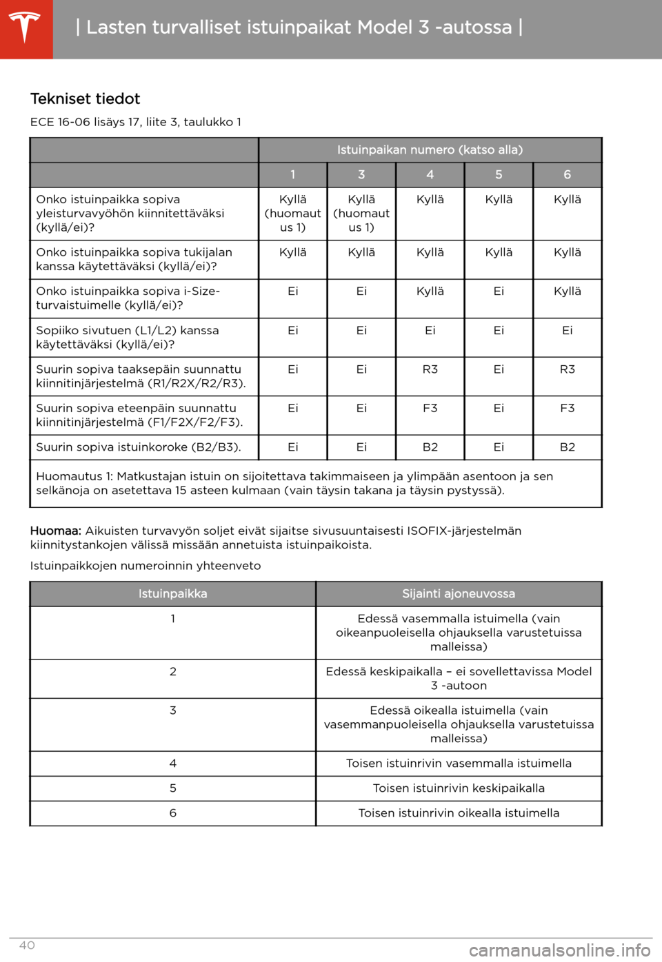 TESLA MODEL 3 2019  Omistajan käsikirja (in Finnish)  Tekniset tiedot
ECE 16-06 lis