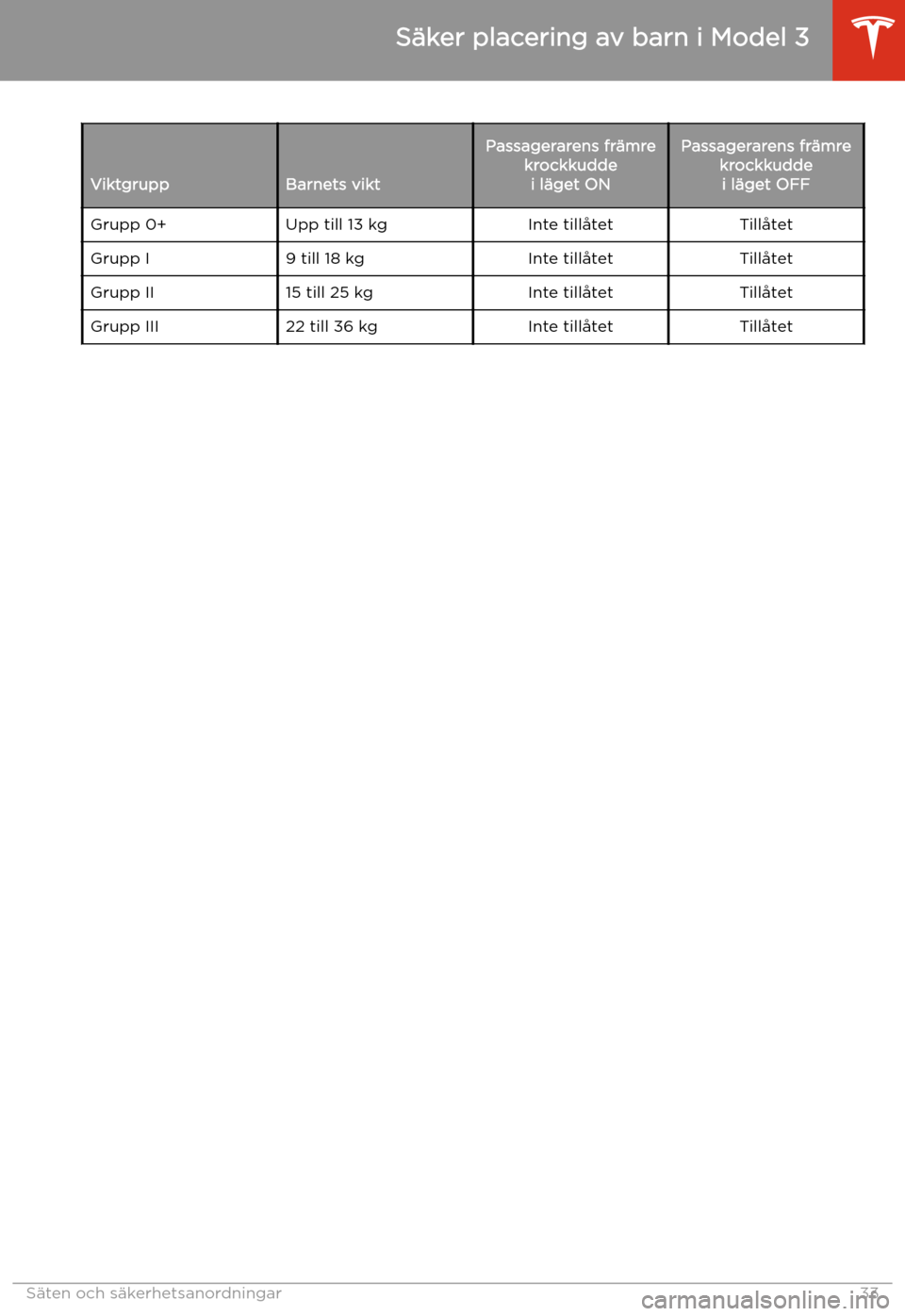 TESLA MODEL 3 2019  Ägarmanual (in Swedish) ViktgruppBarnets vikt
Passagerarens fr