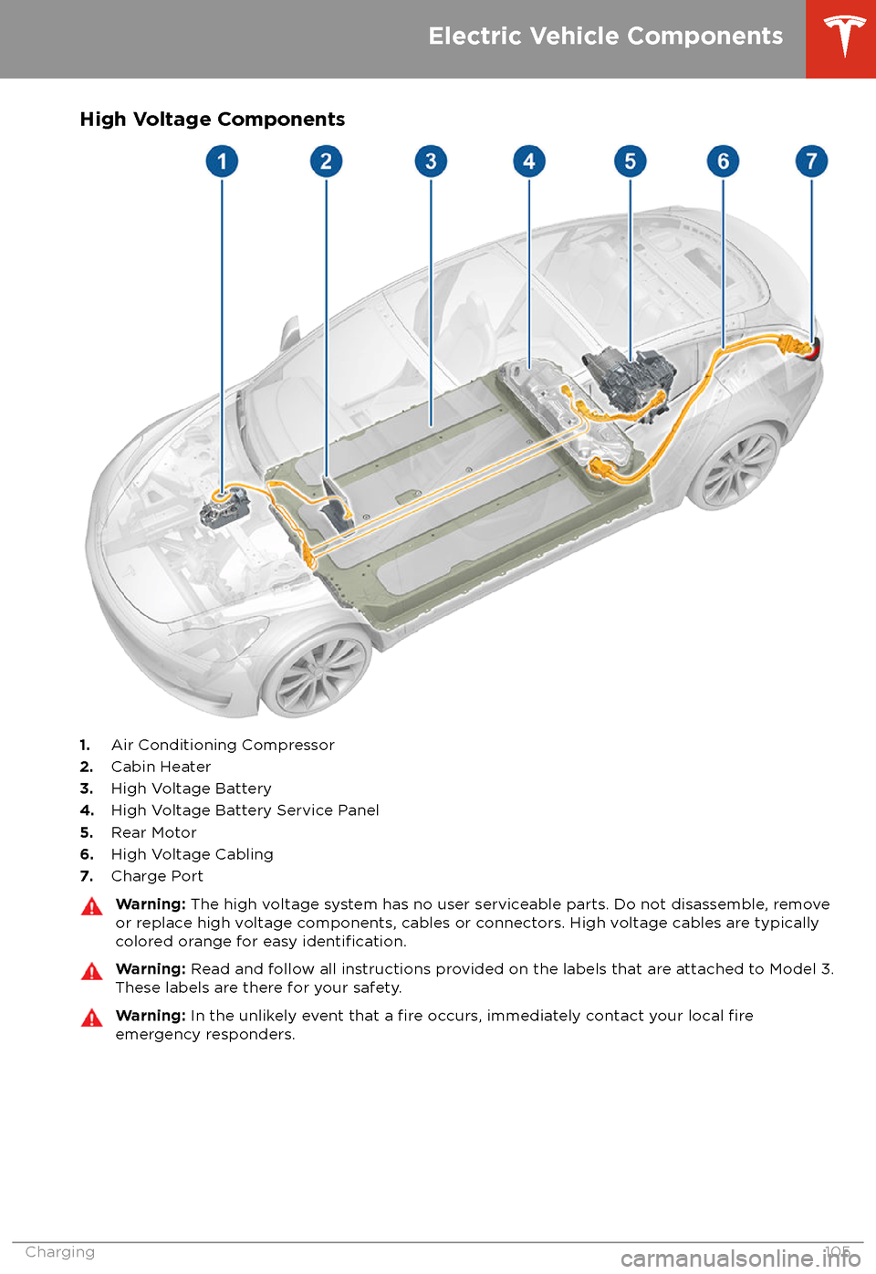 TESLA MODEL 3 2018 Owners Guide High Voltage Components
1.Air Conditioning Compressor
2. Cabin Heater
3. High Voltage Battery
4. High Voltage Battery Service Panel
5. Rear Motor
6. High Voltage Cabling
7. Charge Port
Warning: 
The h