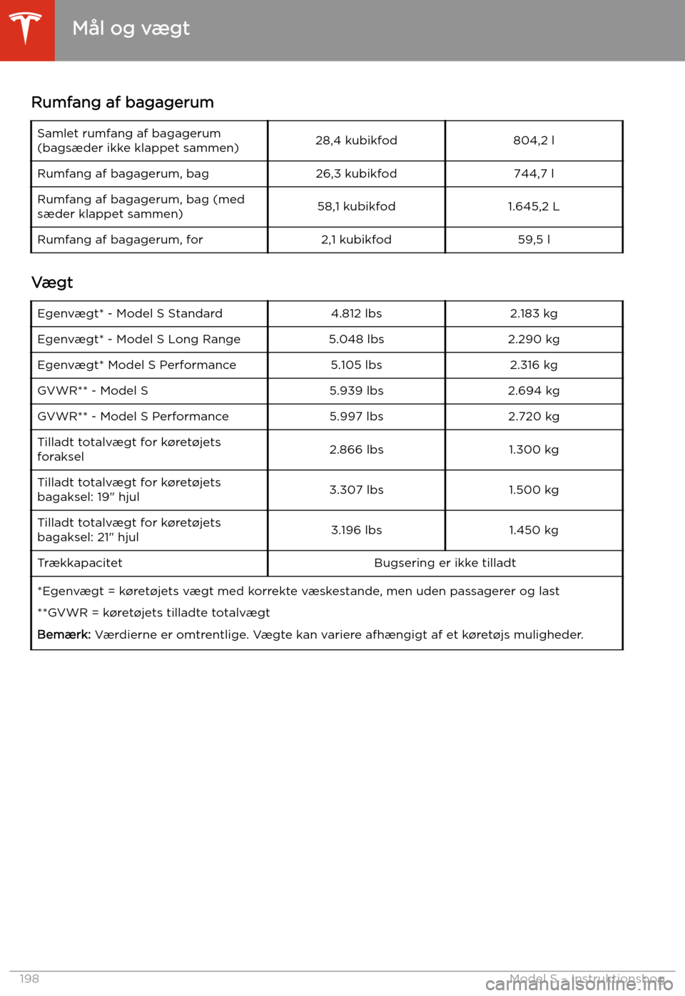 TESLA MODEL S 2020 Instruktionsbog (in Danish) Rumfang af bagagerumSamlet rumfang af bagagerum
(bags TESLA MODEL S 2020 Instruktionsbog (in Danish) Rumfang af bagagerumSamlet rumfang af bagagerum
(bags