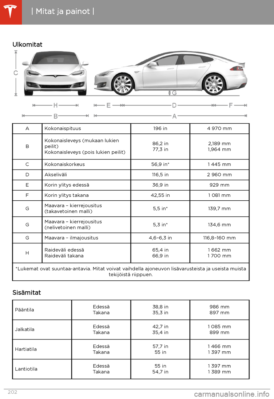 TESLA MODEL S 2020 Omistajan käsikirja (in Finnish) Mitat ja painot
Ulkomitat
AKokonaispituus196 in4 970 mm
BKokonaisleveys (mukaan lukien
peilit)
Kokonaisleveys (pois lukien peilit)86,2 in 77,3 in2,189 mm
1,964 mmCKokonaiskorkeus56,9 in*1 445 mmDAksel TESLA MODEL S 2020 Omistajan käsikirja (in Finnish) Mitat ja painot
Ulkomitat
AKokonaispituus196 in4 970 mm
BKokonaisleveys (mukaan lukien
peilit)
Kokonaisleveys (pois lukien peilit)86,2 in 77,3 in2,189 mm
1,964 mmCKokonaiskorkeus56,9 in*1 445 mmDAksel