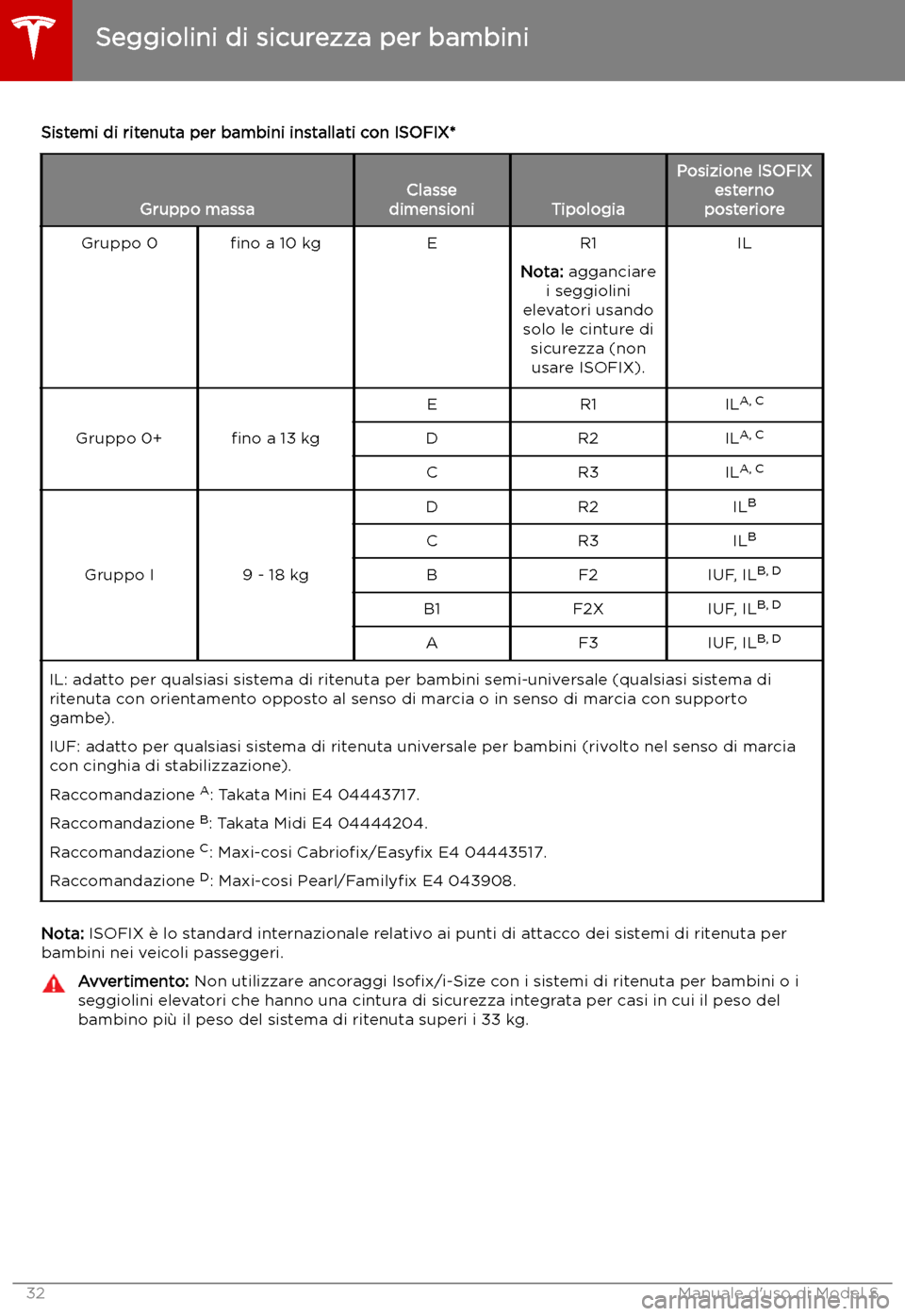 TESLA MODEL S 2019 Manuale del proprietario (in Italian) Sistemi di ritenuta per bambini installati con ISOFIX*
Gruppo massaClasse
dimensioniTipologia
Posizione ISOFIX esterno
posterioreGruppo 0 TESLA MODEL S 2019 Manuale del proprietario (in Italian) Sistemi di ritenuta per bambini installati con ISOFIX*
Gruppo massaClasse
dimensioniTipologia
Posizione ISOFIX esterno
posterioreGruppo 0