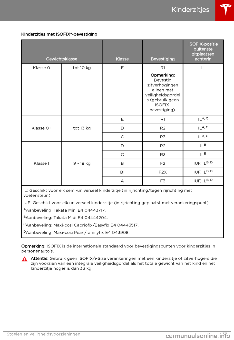 TESLA MODEL S 2019  Handleiding (in Dutch) Kinderzitjes met ISOFIX*-bevestiging
GewichtsklasseKlasseBevestiging
ISOFIX-positiebuitenste
zitplaatsen achterinKlasse 0tot 10 kgER1
Opmerking: Bevestig
zitverhogingen alleen met
veiligheidsgordel s 