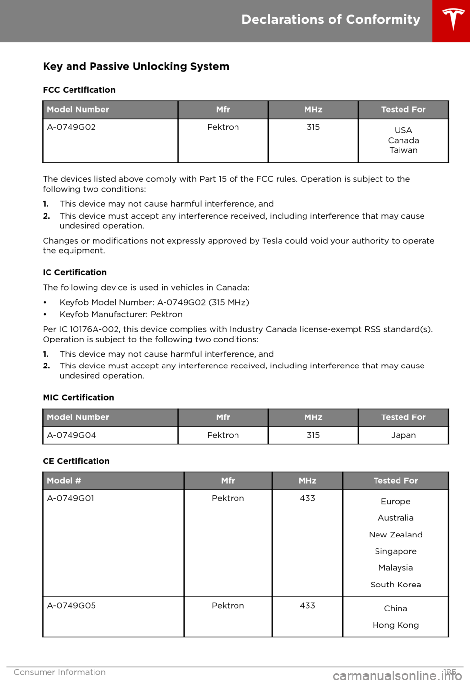 TESLA MODEL S 2018  Owners Manual  Key and Passive Unlocking System
FCC 
Certification
Model NumberMfrMHzTested ForA-0749G02Pektron315USA
Canada Taiwan
The devices listed above comply with Part 15 of the FCC rules. Operation is subject