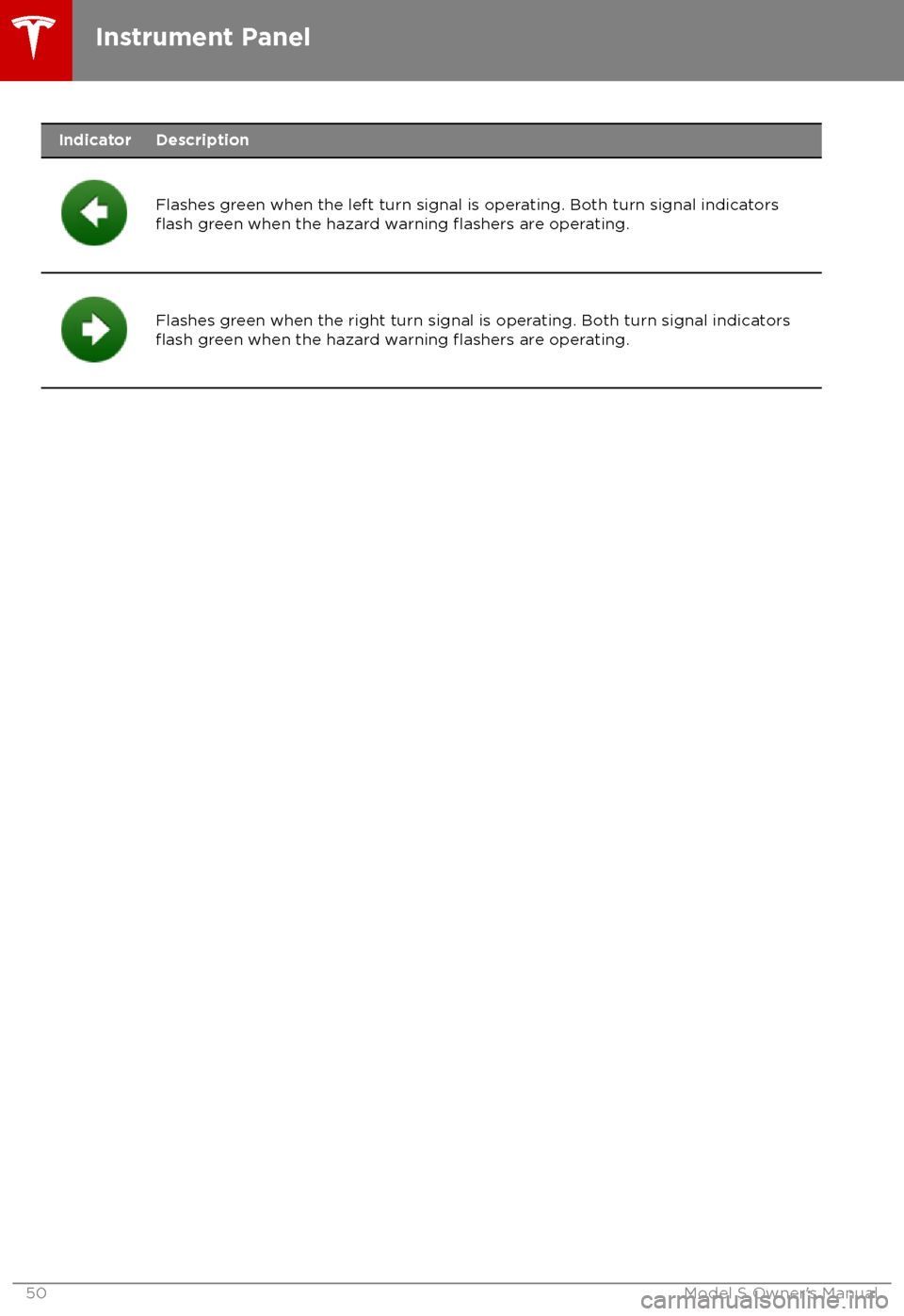 TESLA MODEL S 2018  Owners Manual  IndicatorDescription
Flashes green when the left turn signal is operating. Both turn signal indicatorsflash green when the hazard warning flashers are operating.Flashes green when the right turn signa