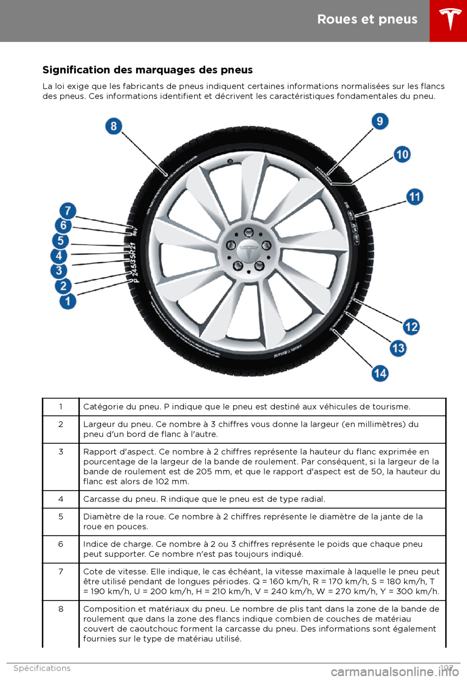 TESLA MODEL S 2018 Manuel du propriétaire (in French) Signification des marquages des pneus
La loi exige que les fabricants de pneus indiquent certaines informations normalis TESLA MODEL S 2018 Manuel du propriétaire (in French) Signification des marquages des pneus
La loi exige que les fabricants de pneus indiquent certaines informations normalis
