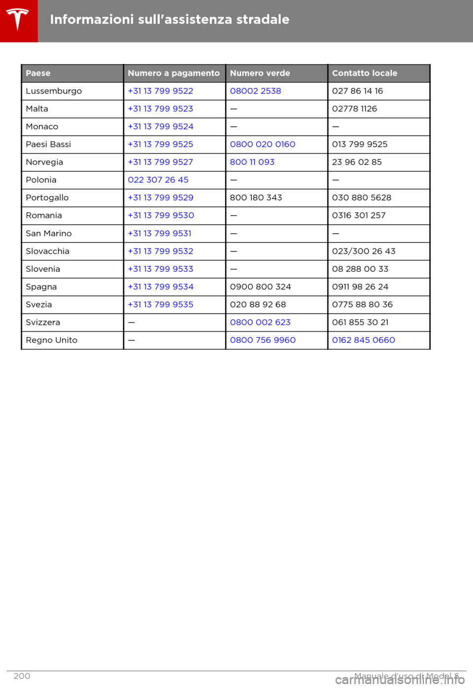 TESLA MODEL S 2018  Manuale del proprietario (in Italian) Paese
Numero a pagamento Numero verde Contatto locale
Lussemburgo +31 13 799 9522 08002 2538 027 86 14 16
Malta +31 13 799 9523
