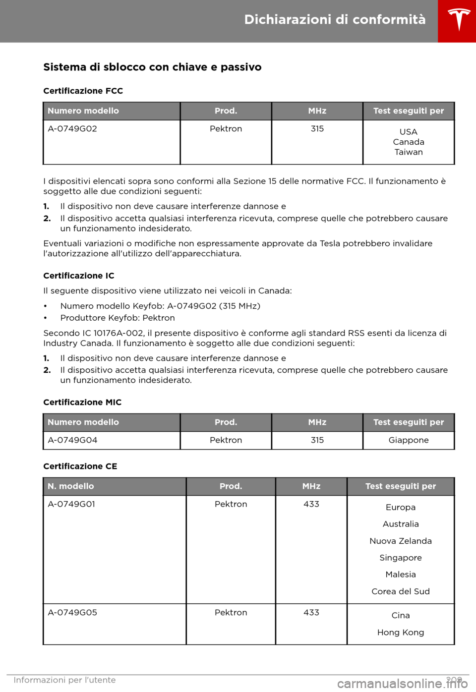 TESLA MODEL S 2018  Manuale del proprietario (in Italian) Sistema di sblocco con chiave e passivo
Certificazione FCC Numero modello
Prod.MHzTest eseguiti per
A-0749G02 Pektron315
USA
Canada T

aiwan I dispositivi elencati sopra sono conformi alla Sezione 15 