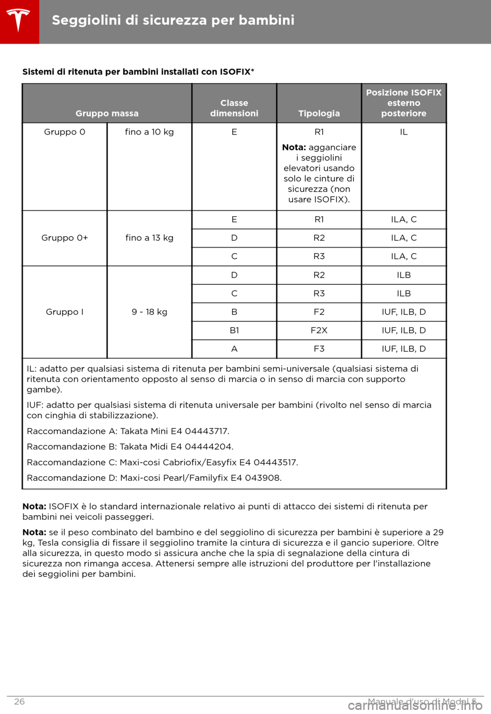 TESLA MODEL S 2018  Manuale del proprietario (in Italian) Sistemi di ritenuta per bambini installati con ISOFIX*
Gruppo massa
Classe
dimensioni Tipologia Posizione ISOFIX
es terno
posteriore
Gruppo 0 fino
 a 10 kg ER1
Nota: agganciar e
i seggiolini
elevatori