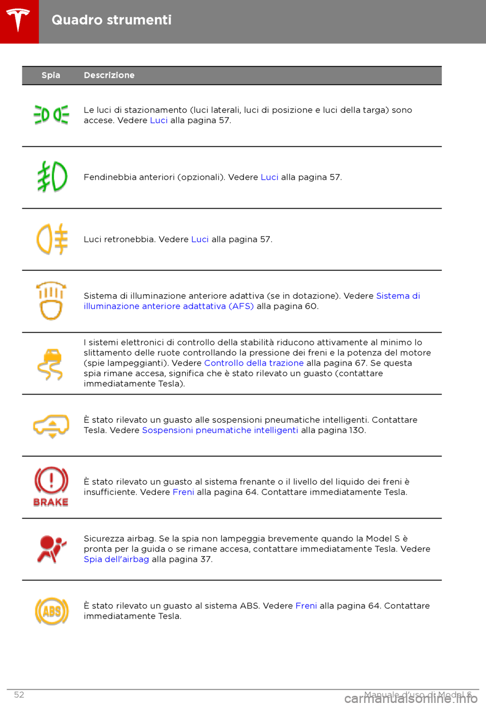 TESLA MODEL S 2018  Manuale del proprietario (in Italian) Spia Descrizione
Le luci di stazionamento (luci laterali, luci di posizione e luci della targa) sono
ac
cese. Vedere Luci alla pagina 57. Fendinebbia anteriori (opzionali). Vedere Luci alla pagina 57.