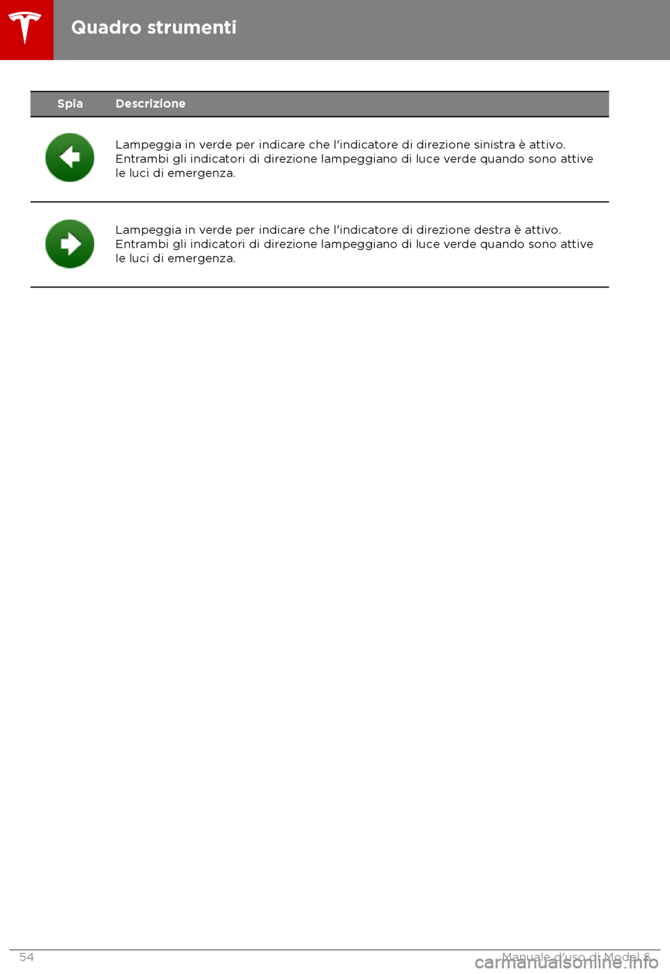 TESLA MODEL S 2018  Manuale del proprietario (in Italian) Spia Descrizione
Lampeggia in verde per indicare che l