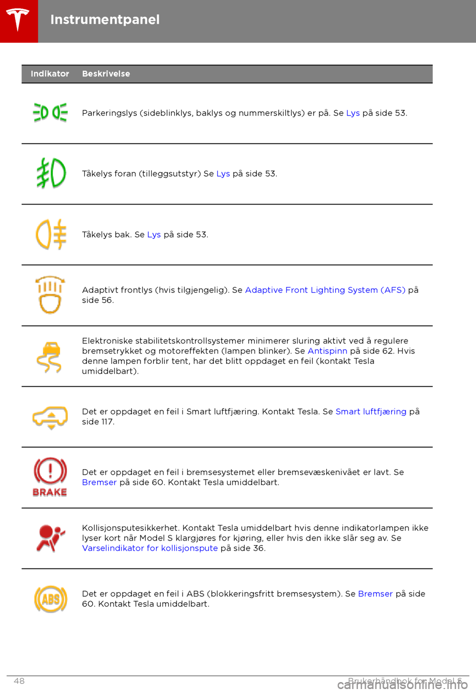 TESLA MODEL S 2018  Brukerhåndbok (in Norwegian) Indikator Beskrivelse
Parkeringslys (sideblinklys, baklys og nummerskiltlys) er på. Se L
ys på side 53.Tåkelys foran (tilleggsutstyr) Se L

ys på side 53.Tåkelys bak. Se L

ys på side 53. Adapti