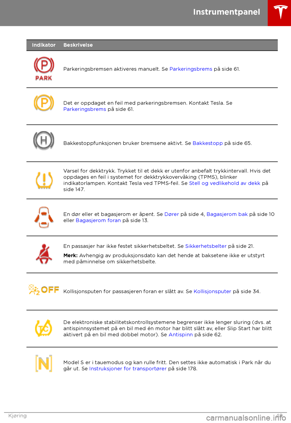 TESLA MODEL S 2018  Brukerhåndbok (in Norwegian) Indikator Beskrivelse
Parkeringsbremsen aktiveres manuelt. Se P
arkeringsbrems på side 61.Det er oppdaget en feil med parkeringsbremsen. Kontakt Tesla. Se 
P
 arkeringsbrems på side 61. Bakkestoppfu