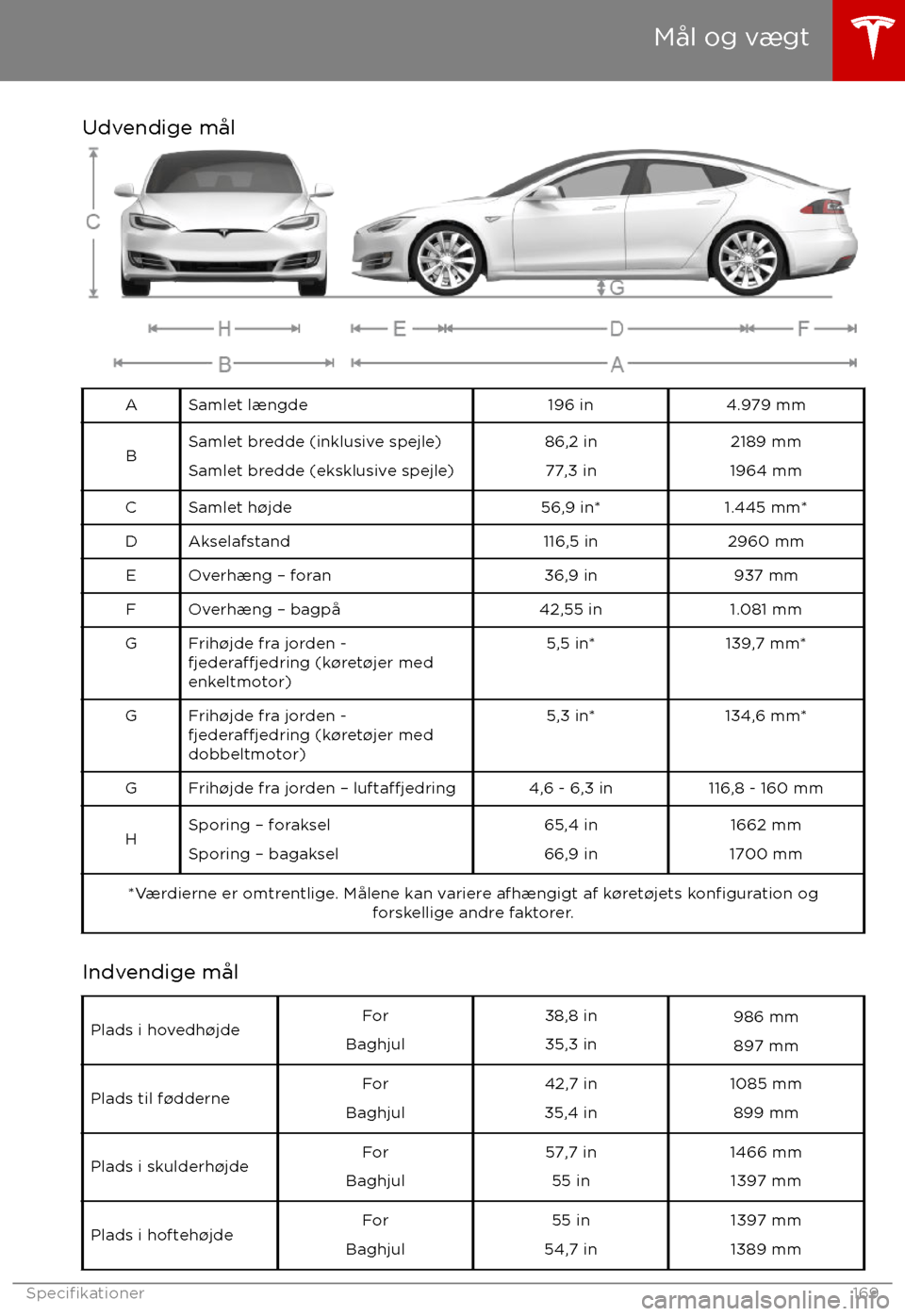 TESLA MODEL S 2017 Instruktionsbog (in Danish) Udvendige målASamlet længde196 in4.979 mmBSamlet bredde (inklusive spejle)
Samlet bredde (eksklusive spejle)86,2 in 77,3 in2189 mm
1964 mmCSamlet h TESLA MODEL S 2017 Instruktionsbog (in Danish) Udvendige målASamlet længde196 in4.979 mmBSamlet bredde (inklusive spejle)
Samlet bredde (eksklusive spejle)86,2 in 77,3 in2189 mm
1964 mmCSamlet h