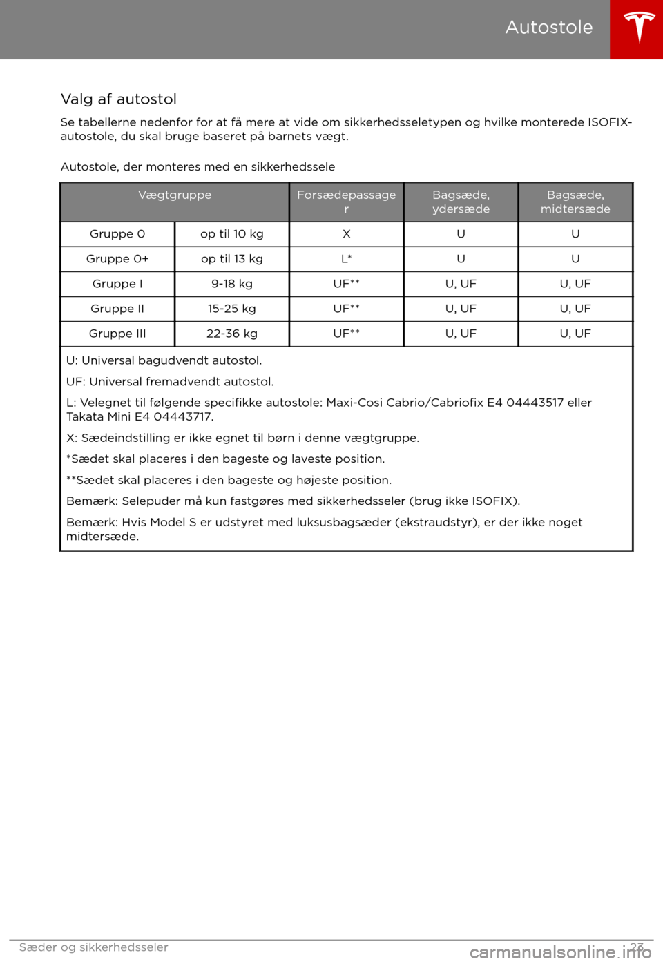 TESLA MODEL S 2017  Instruktionsbog (in Danish) Valg af autostol
Se tabellerne nedenfor for at få mere at vide om sikkerhedsseletypen og hvilke monterede ISOFIX-
autostole, du skal bruge baseret på barnets vægt.
Autostole, der monteres med en si