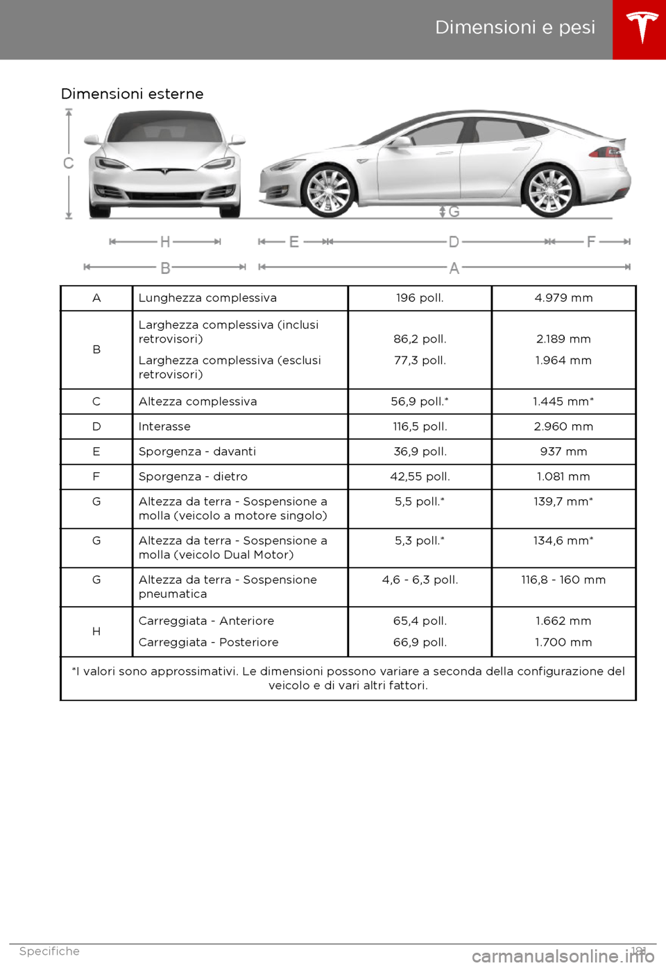 TESLA MODEL S 2017  Manuale del proprietario (in Italian) Dimensioni esterneALunghezza complessiva196 poll.4.979 mm
B
Larghezza complessiva (inclusi
retrovisori)
Larghezza complessiva (esclusi
retrovisori)86,2 poll.
77,3 poll.2.189 mm
1.964 mmCAltezza comple