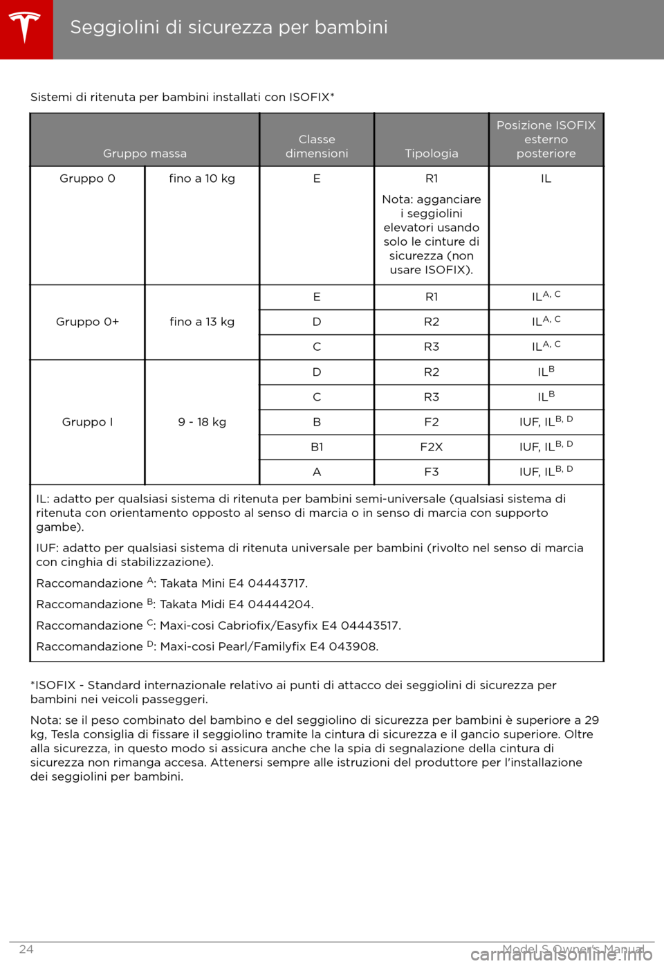TESLA MODEL S 2017  Manuale del proprietario (in Italian) Sistemi di ritenuta per bambini installati con ISOFIX*
Gruppo massaClasse
dimensioniTipologia
Posizione ISOFIX esterno
posterioreGruppo 0fino a 10 kgER1
Nota: agganciare i seggiolini
elevatori usando

