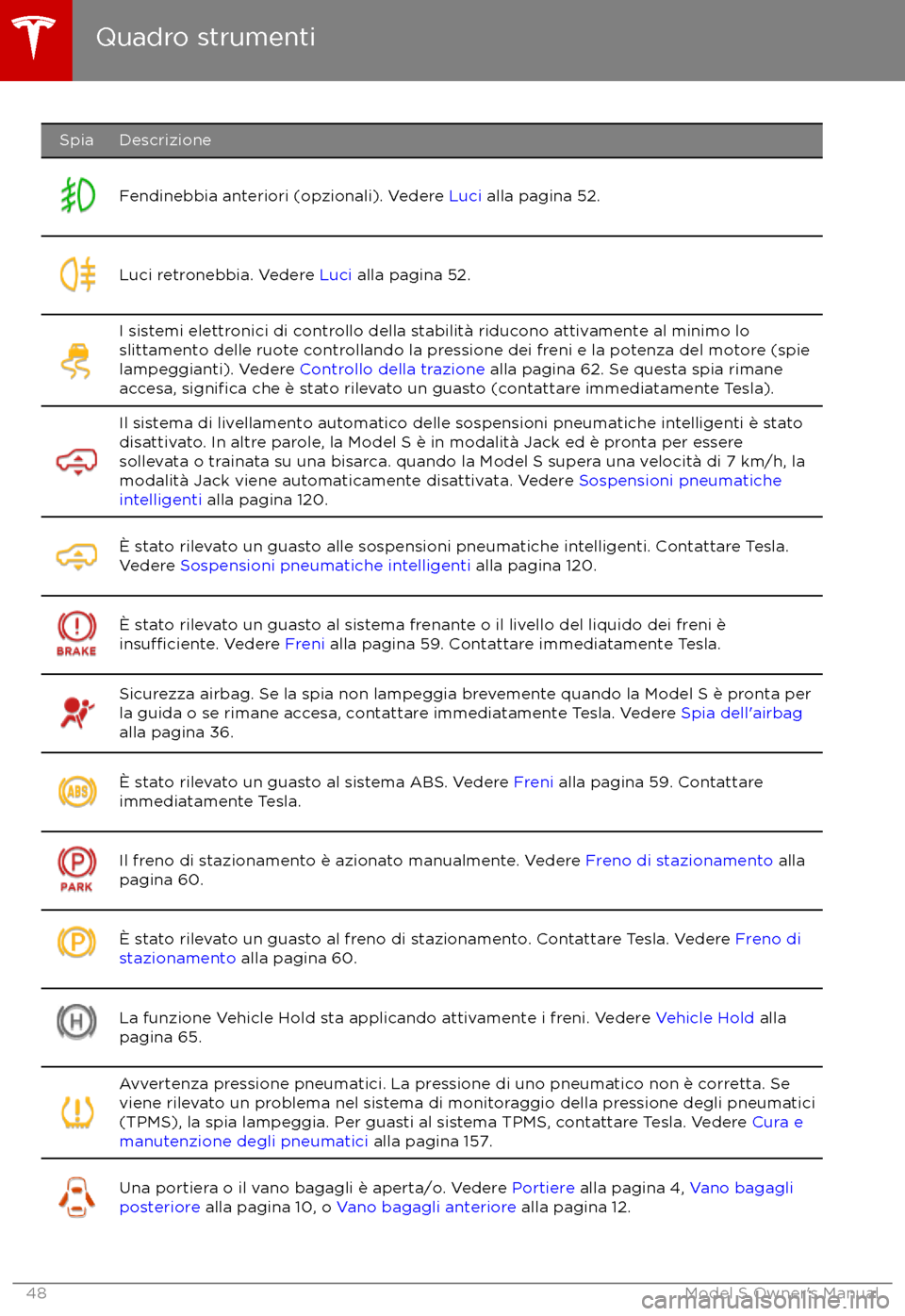 TESLA MODEL S 2017 Manuale del proprietario (in Italian) SpiaDescrizioneFendinebbia anteriori (opzionali). Vedere Luci alla pagina 52.Luci retronebbia. Vedere Luci alla pagina 52.I sistemi elettronici di controllo della stabilit TESLA MODEL S 2017 Manuale del proprietario (in Italian) SpiaDescrizioneFendinebbia anteriori (opzionali). Vedere Luci alla pagina 52.Luci retronebbia. Vedere Luci alla pagina 52.I sistemi elettronici di controllo della stabilit