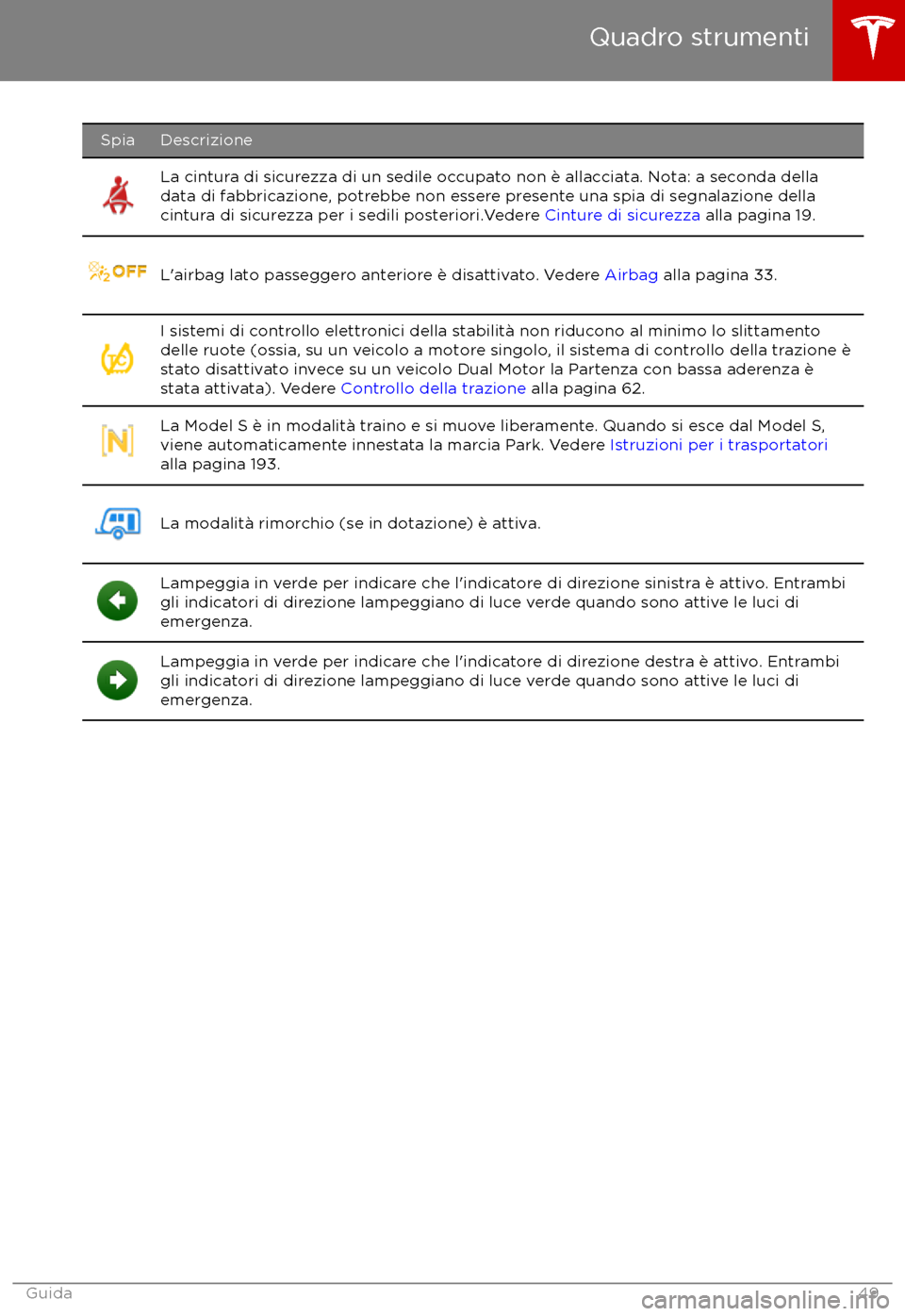 TESLA MODEL S 2017 Manuale del proprietario (in Italian) SpiaDescrizioneLa cintura di sicurezza di un sedile occupato non è allacciata. Nota: a seconda delladata di fabbricazione, potrebbe non essere presente una spia di segnalazione della
cintura di sicur TESLA MODEL S 2017 Manuale del proprietario (in Italian) SpiaDescrizioneLa cintura di sicurezza di un sedile occupato non è allacciata. Nota: a seconda delladata di fabbricazione, potrebbe non essere presente una spia di segnalazione della
cintura di sicur