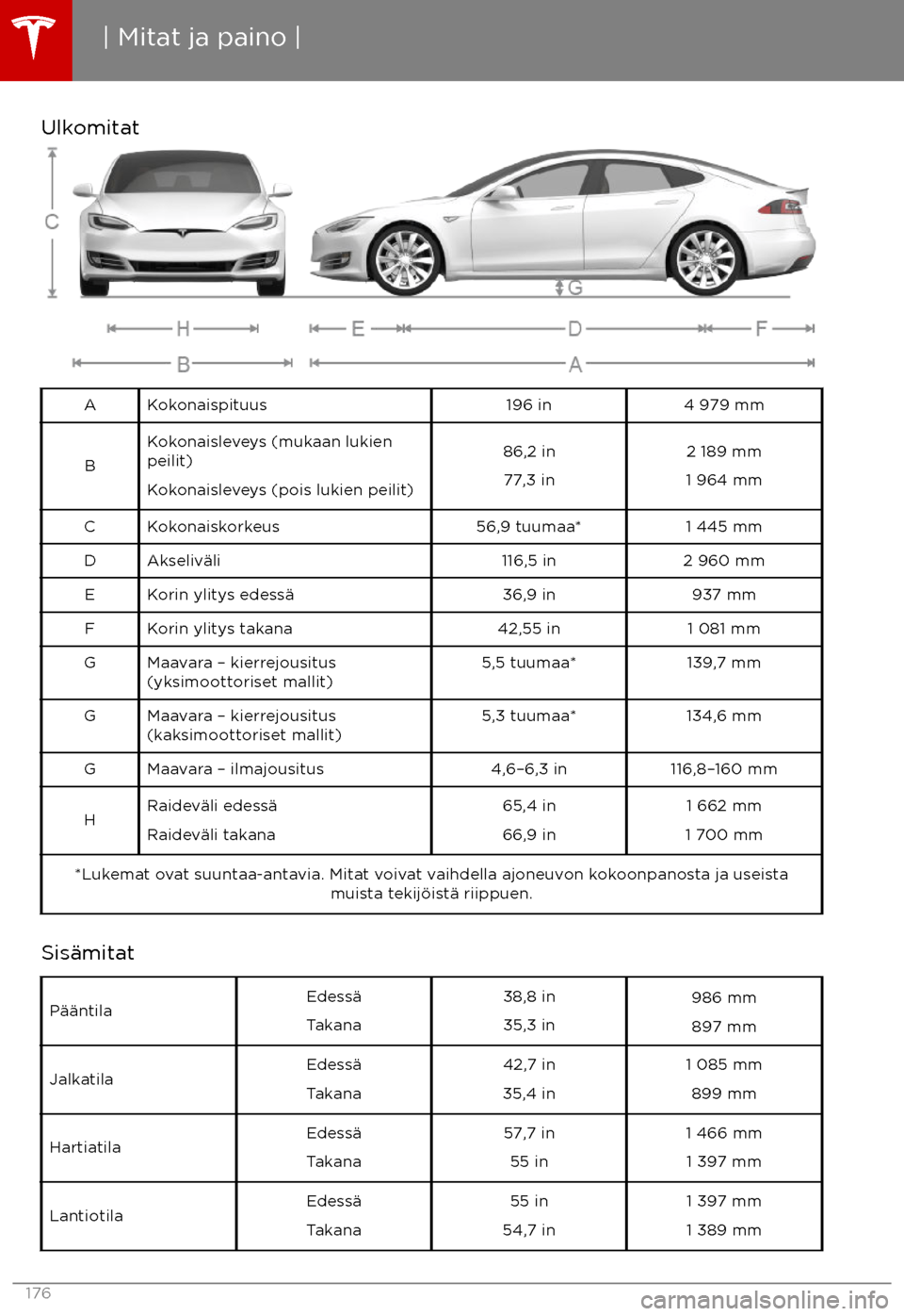 TESLA MODEL S 2017 Omistajan käsikirja (in Finnish) UlkomitatAKokonaispituus196 in4 979 mm
B
Kokonaisleveys (mukaan lukienpeilit)
Kokonaisleveys (pois lukien peilit)86,2 in 77,3 in2 189 mm
1 964 mmCKokonaiskorkeus56,9 tuumaa*1 445 mmDAkseliv TESLA MODEL S 2017 Omistajan käsikirja (in Finnish) UlkomitatAKokonaispituus196 in4 979 mm
B
Kokonaisleveys (mukaan lukienpeilit)
Kokonaisleveys (pois lukien peilit)86,2 in 77,3 in2 189 mm
1 964 mmCKokonaiskorkeus56,9 tuumaa*1 445 mmDAkseliv