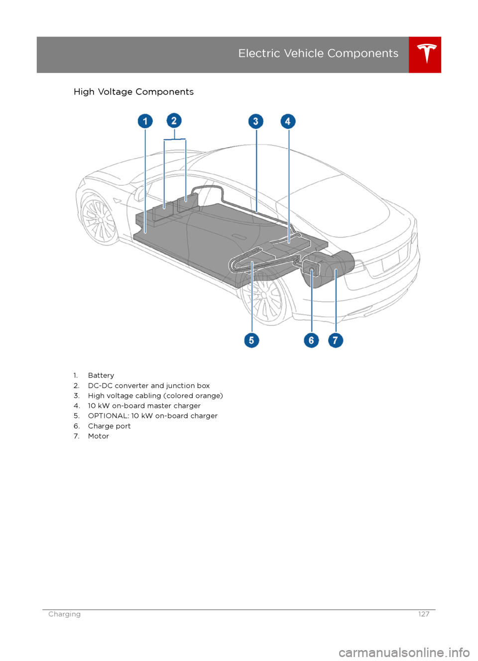 TESLA MODEL S 2016 Owners Manual High Voltage Components
1. Battery
2. DC-DC converter and junction box 3. High voltage cabling (colored orange)
4. 10 kW on-board master charger
5. OPTIONAL: 10 kW on-board charger
6. Charge port
7. M TESLA MODEL S 2016 Owners Manual High Voltage Components
1. Battery
2. DC-DC converter and junction box 3. High voltage cabling (colored orange)
4. 10 kW on-board master charger
5. OPTIONAL: 10 kW on-board charger
6. Charge port
7. M