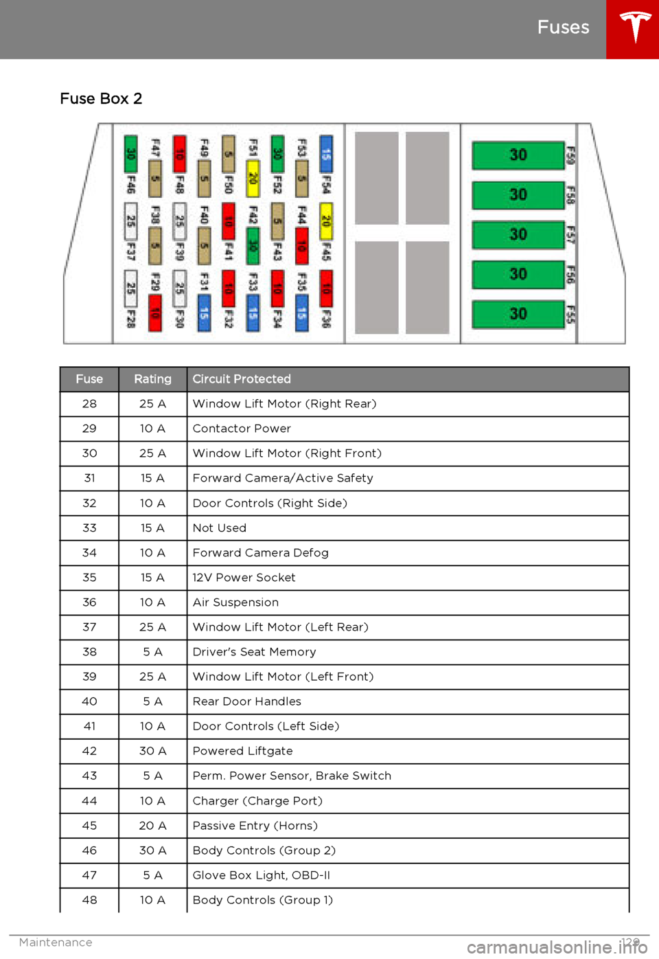 TESLA MODEL S 2015  Owners Manual Fuse Box 2FuseRatingCircuit Protected2825 AWindow Lift Motor (Right Rear)2910 AContactor Power3025 AWindow Lift Motor (Right Front)3115 AForward Camera/Active Safety3210 ADoor Controls (Right Side)331