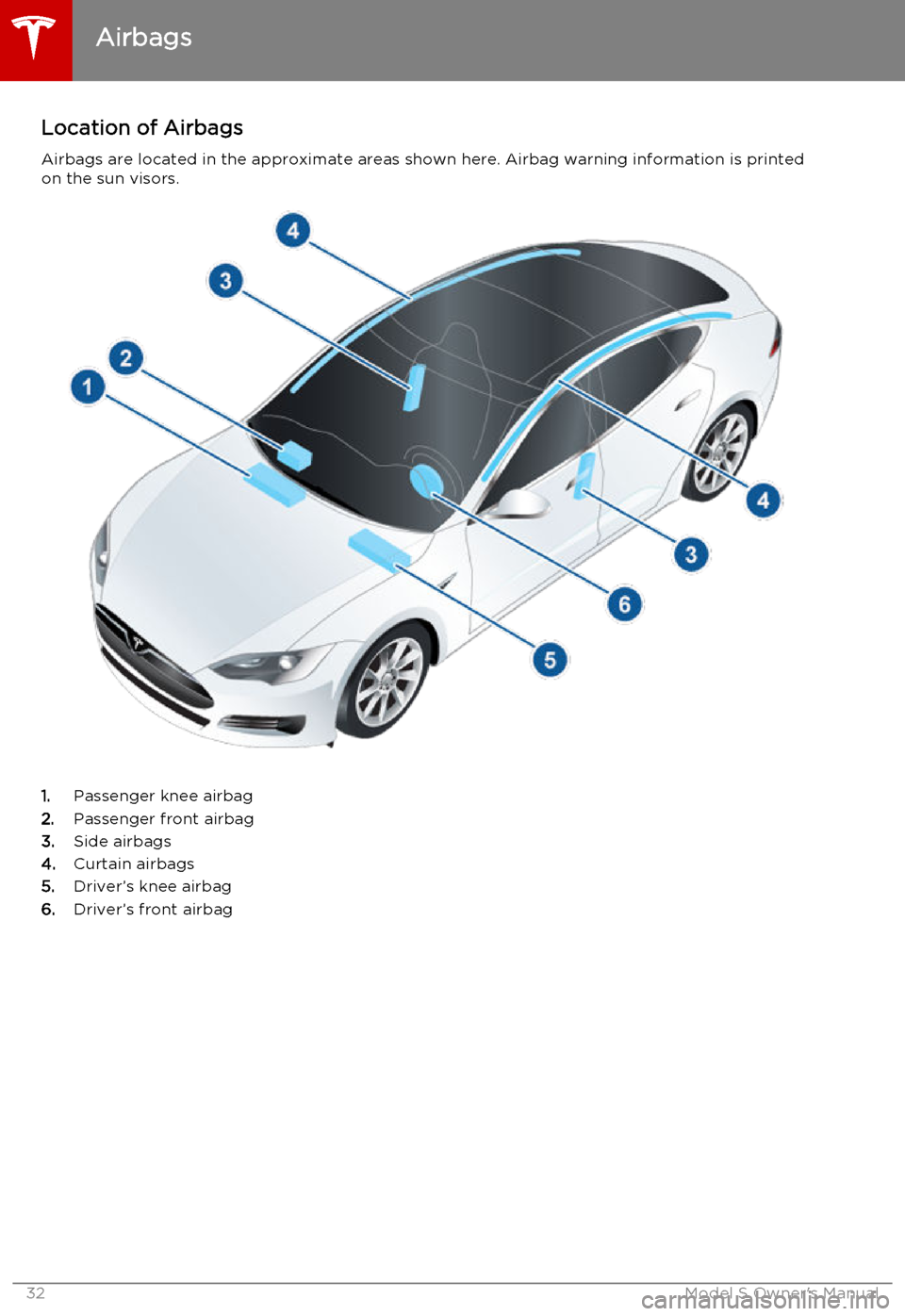 TESLA MODEL S 2015 Owners Guide Location of Airbags
Airbags are located in the approximate areas shown here. Airbag warning information is printed
on the sun visors.
1. Passenger knee airbag
2. Passenger front airbag
3. Side airbags