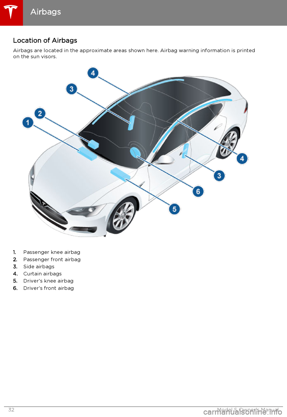 TESLA MODEL S 2015 User Guide Location of Airbags
Airbags are located in the approximate areas shown here. Airbag warning information is printed
on the sun visors.
1. Passenger knee airbag
2. Passenger front airbag
3. Side airbags TESLA MODEL S 2015 User Guide Location of Airbags
Airbags are located in the approximate areas shown here. Airbag warning information is printed
on the sun visors.
1. Passenger knee airbag
2. Passenger front airbag
3. Side airbags