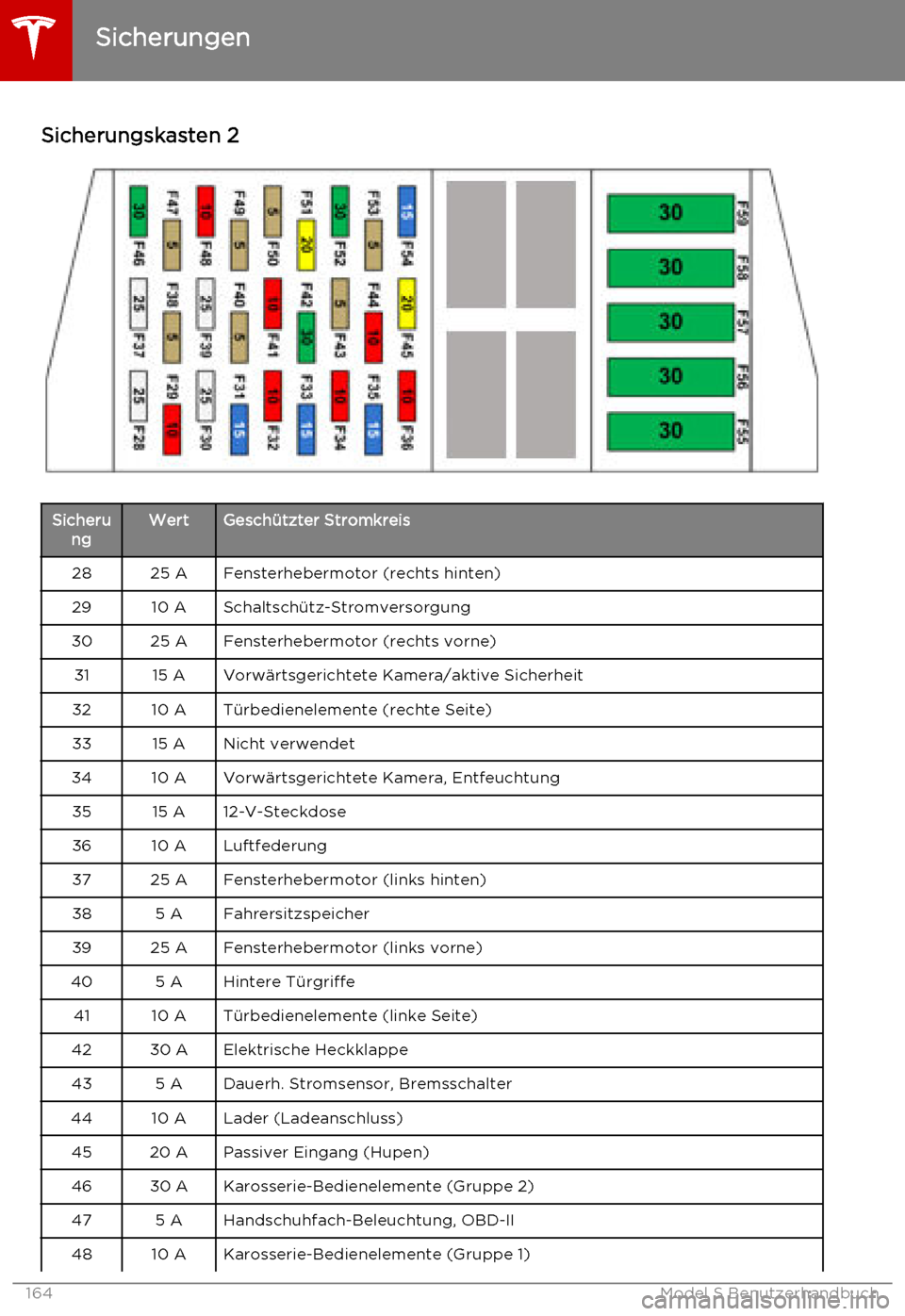 TESLA MODEL S 2015  Betriebsanleitung (in German) Sicherungskasten 2SicherungWertGeschützter Stromkreis2825 AFensterhebermotor (rechts hinten)2910 ASchaltschütz-Stromversorgung3025 AFensterhebermotor (rechts vorne)3115 AVorwärtsgerichtete Kamera/a