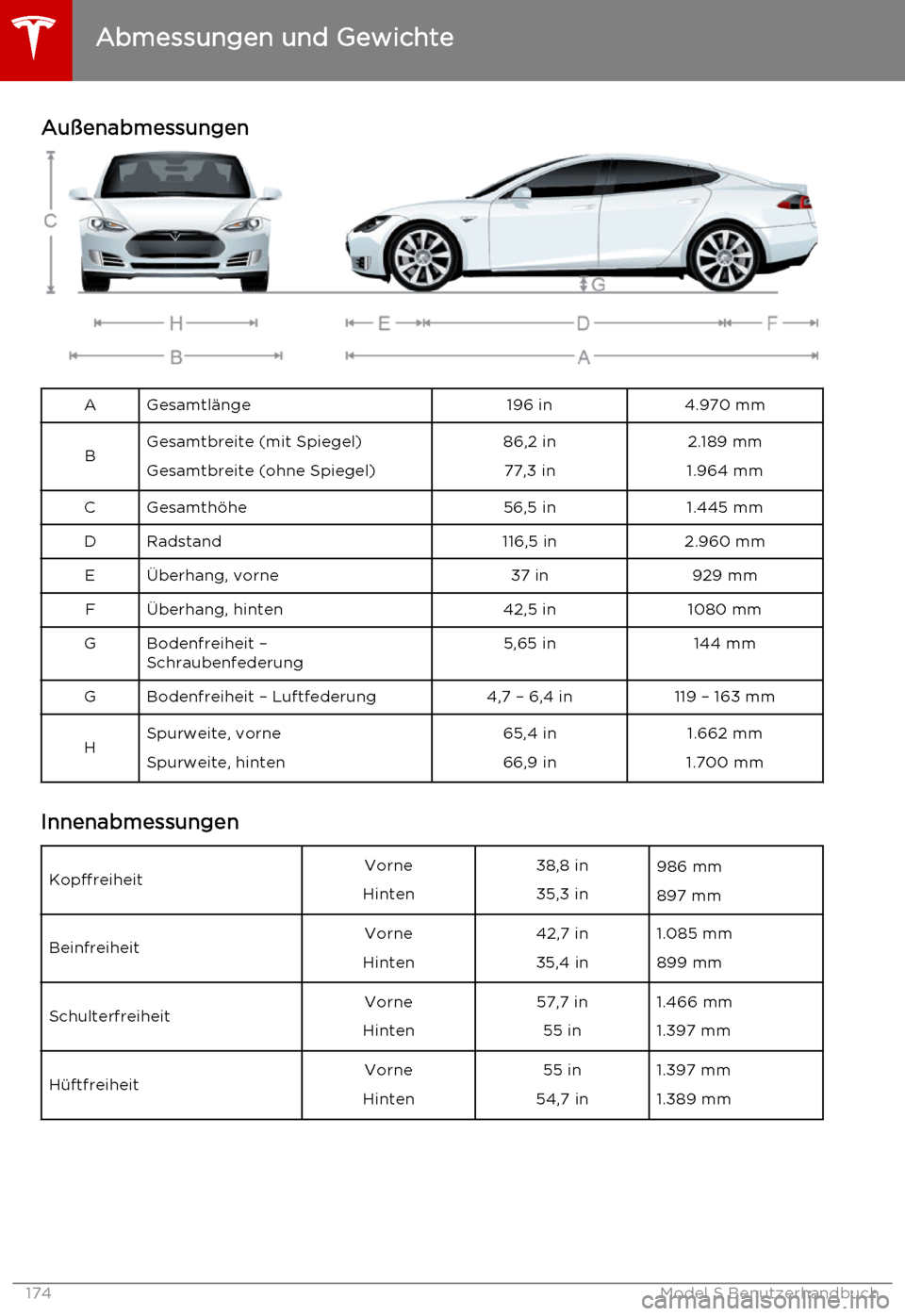 TESLA MODEL S 2015  Betriebsanleitung (in German) AußenabmessungenAGesamtlänge196 in4.970 mmBGesamtbreite (mit Spiegel)
Gesamtbreite (ohne Spiegel)86,2 in 77,3 in2.189 mm
1.964 mmCGesamthöhe56,5 in1.445 mmDRadstand116,5 in2.960 mmEÜberhang, vorne