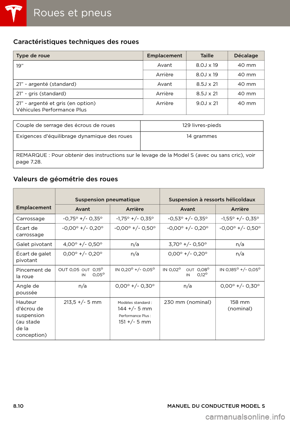 TESLA MODEL S 2015 Manuel du propriétaire (in French) Roues et pneusRoues et pneus
8.10MANUEL DU CONDUCTEUR MODEL S
Roues et pneusCaractéristiques techniques des roues
Valeurs de géométrie des roues
Ty p e d e ro u eEmplacementTa i l l eDécalage
TESLA MODEL S 2015 Manuel du propriétaire (in French) Roues et pneusRoues et pneus
8.10MANUEL DU CONDUCTEUR MODEL S
Roues et pneusCaractéristiques techniques des roues
Valeurs de géométrie des roues
Ty p e d e ro u eEmplacementTa i l l eDécalage