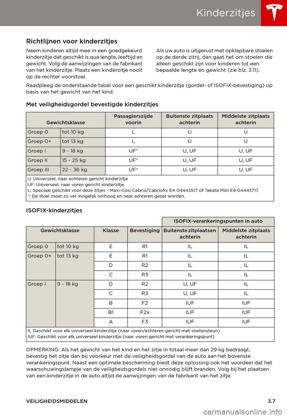 TESLA MODEL S 2015  Handleiding (in Dutch) Kinderzitjes
VEILIGHEIDSMIDDELEN3.7
KinderzitjesRichtlijnen voor kinderzitjes
Neem kinderen altijd mee in een goedgekeurd kinderzitje dat geschikt is qua lengte, leeftijd en gewicht. Volg de aanwijzin